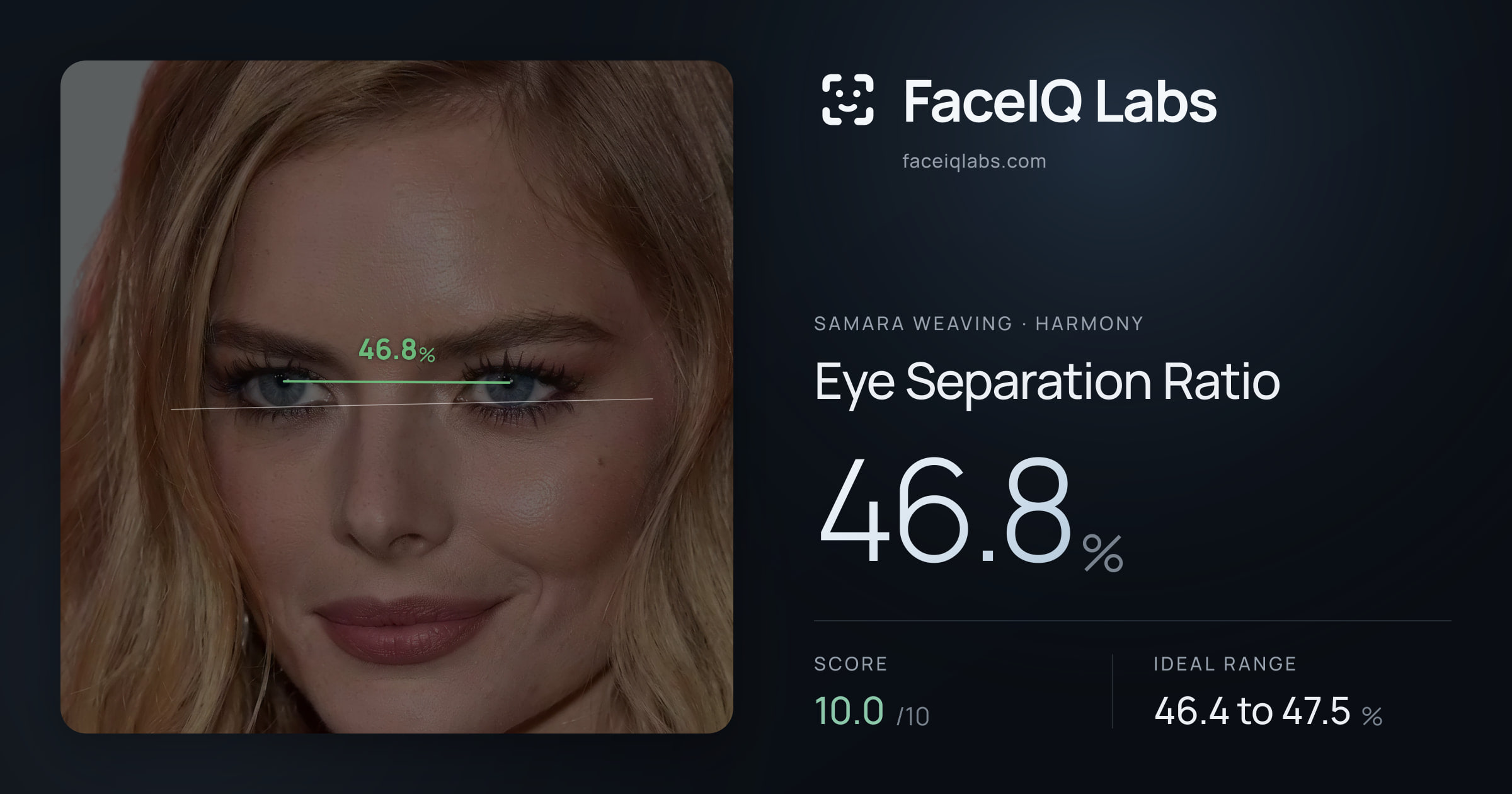 Samara Weaving Eye Separation Ratio: 46.8%, drawn on the photo