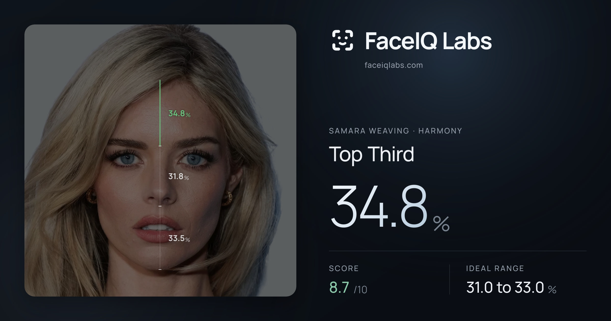 Samara Weaving Top Third: 35.7%, drawn on the photo