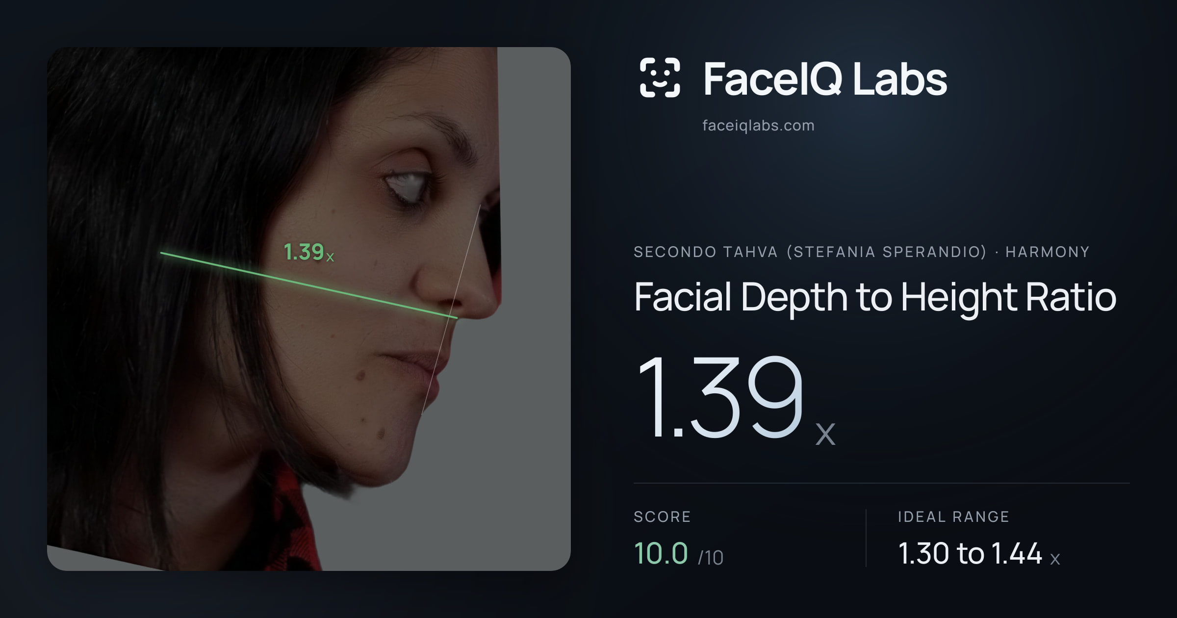 Secondo Tahva (Stefania Sperandio) Facial Depth to Height Ratio: 1.39x, drawn on the photo