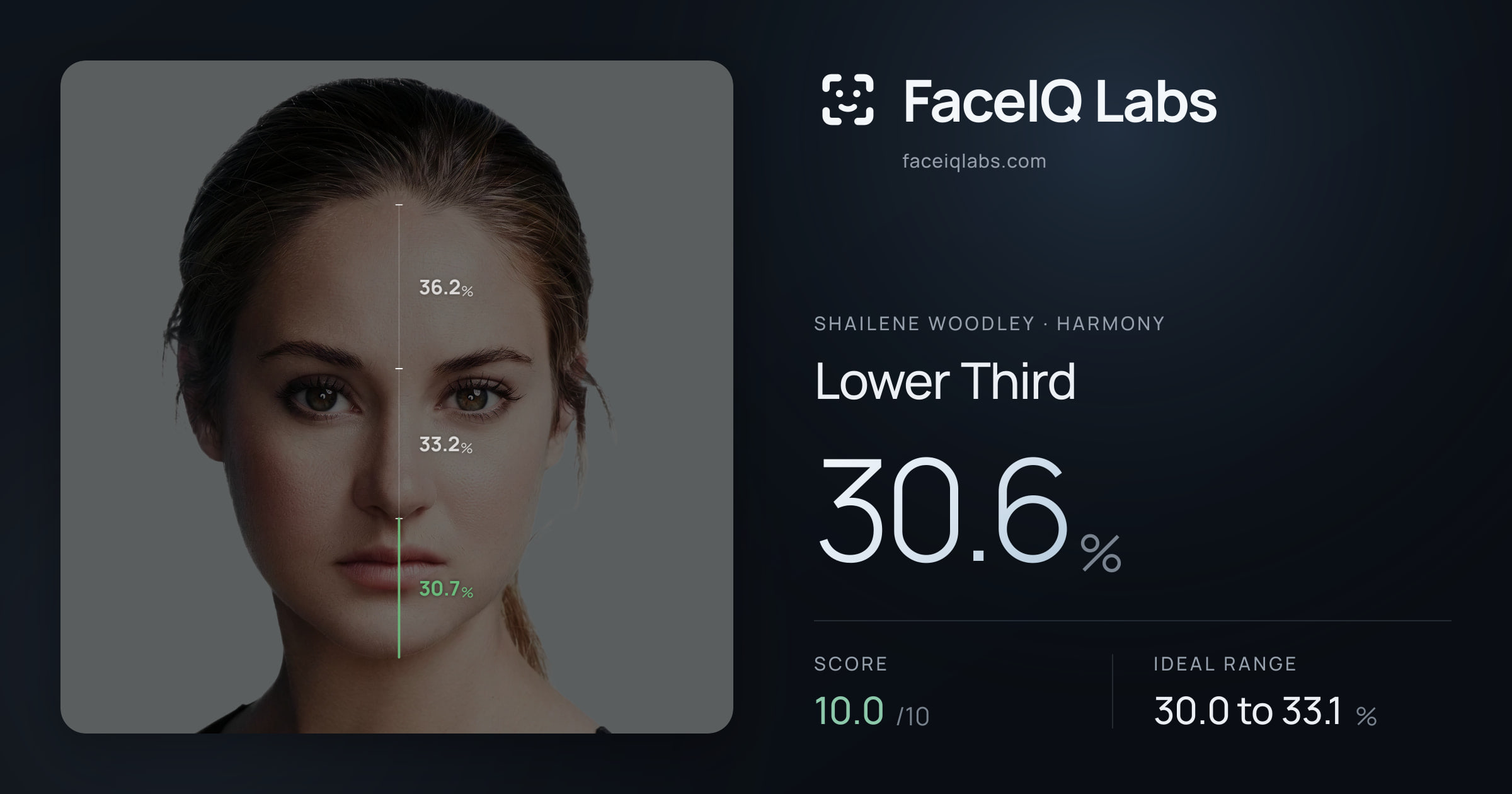 Shailene Woodley Lower Third: 30.6%, drawn on the photo