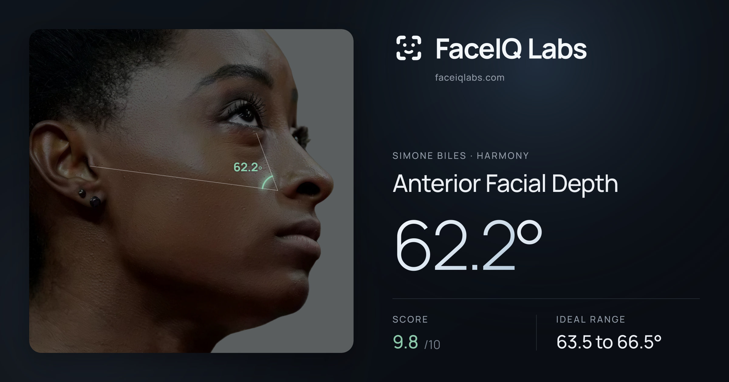 Simone Biles Anterior Facial Depth: 62.2°, drawn on the photo