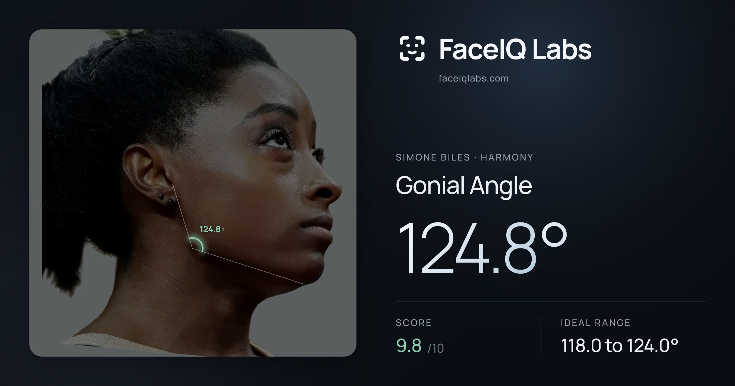 Simone Biles Gonial Angle: 124.8°, drawn on the photo