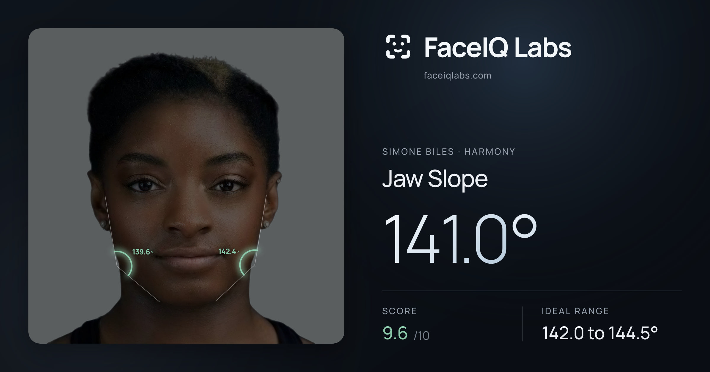 Simone Biles Jaw Slope: 141.0°, drawn on the photo