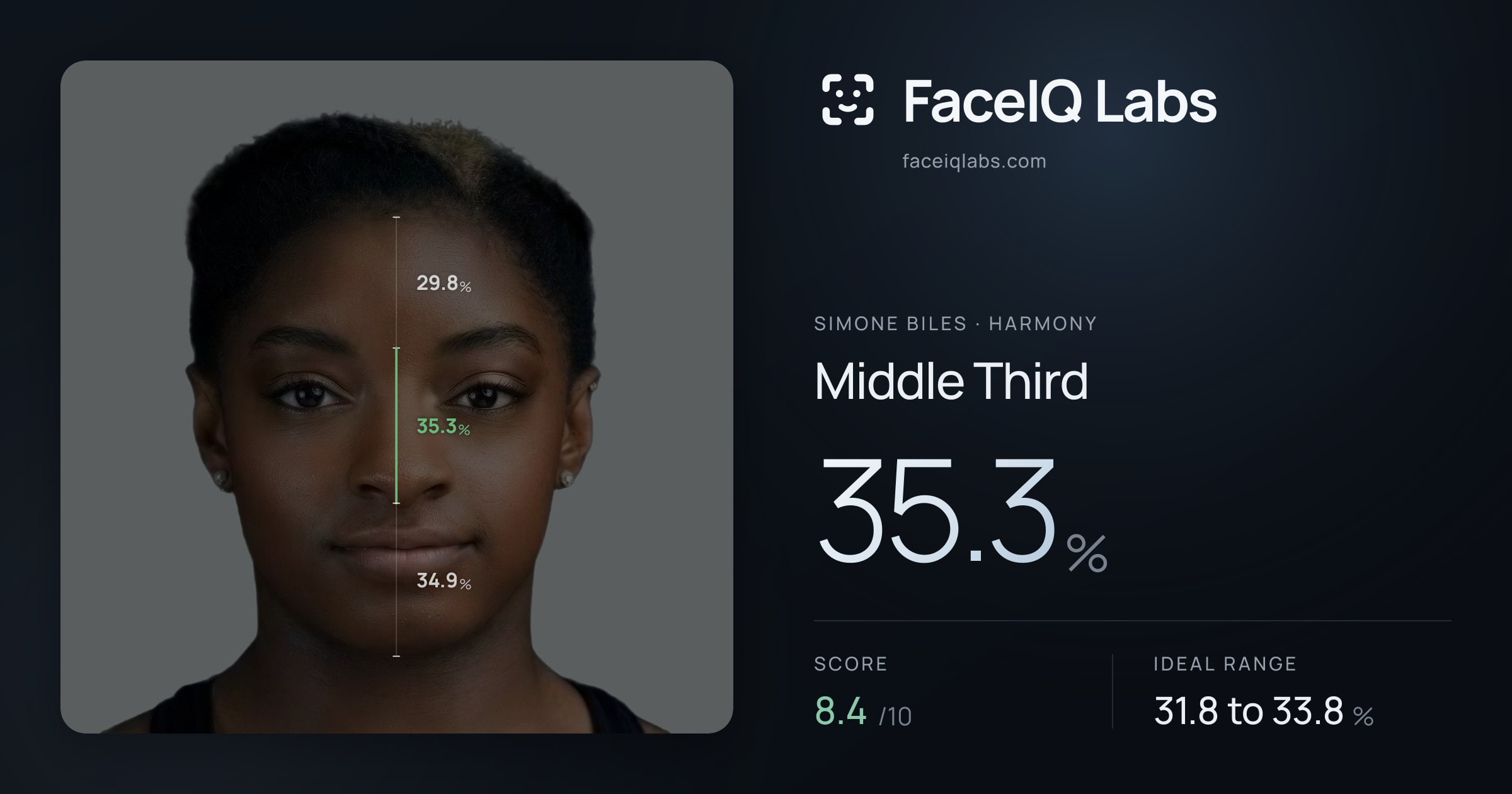 Simone Biles Middle Third: 35.3%, drawn on the photo