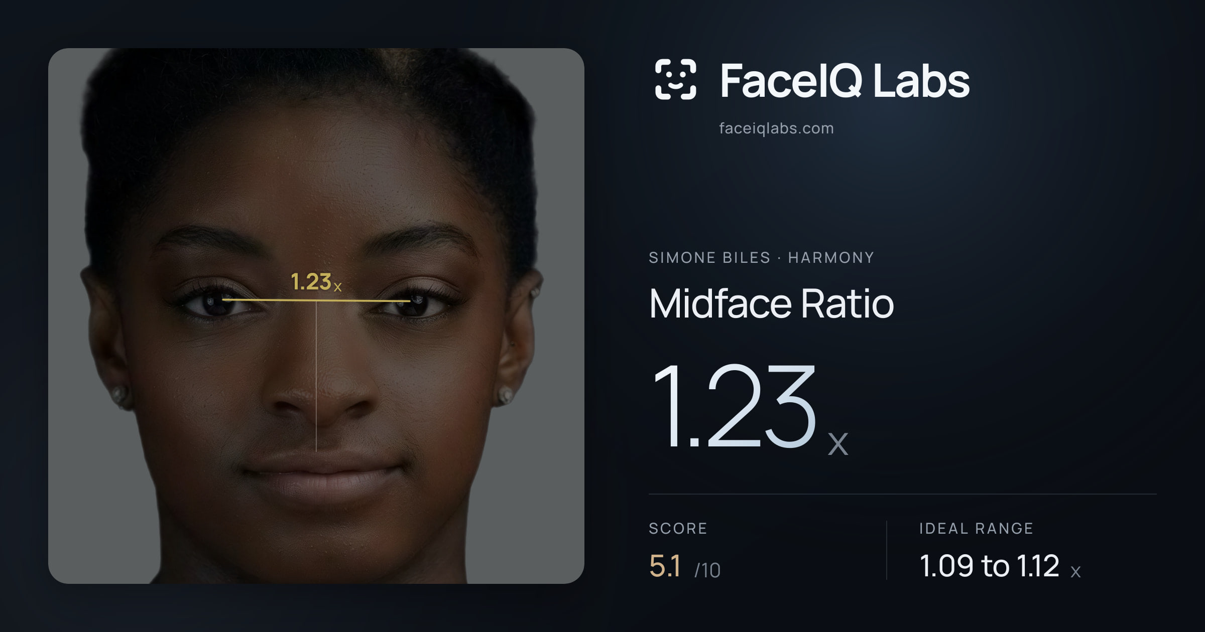 Simone Biles Midface Ratio: 1.23x, drawn on the photo