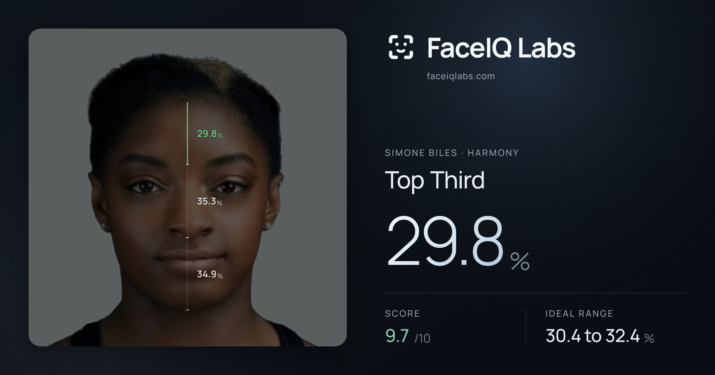 Simone Biles Top Third: 29.8%, drawn on the photo