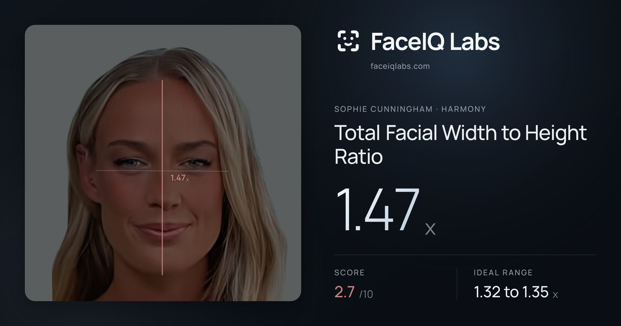 Sophie Cunningham Total Facial Width to Height Ratio: 1.47x, drawn on the photo