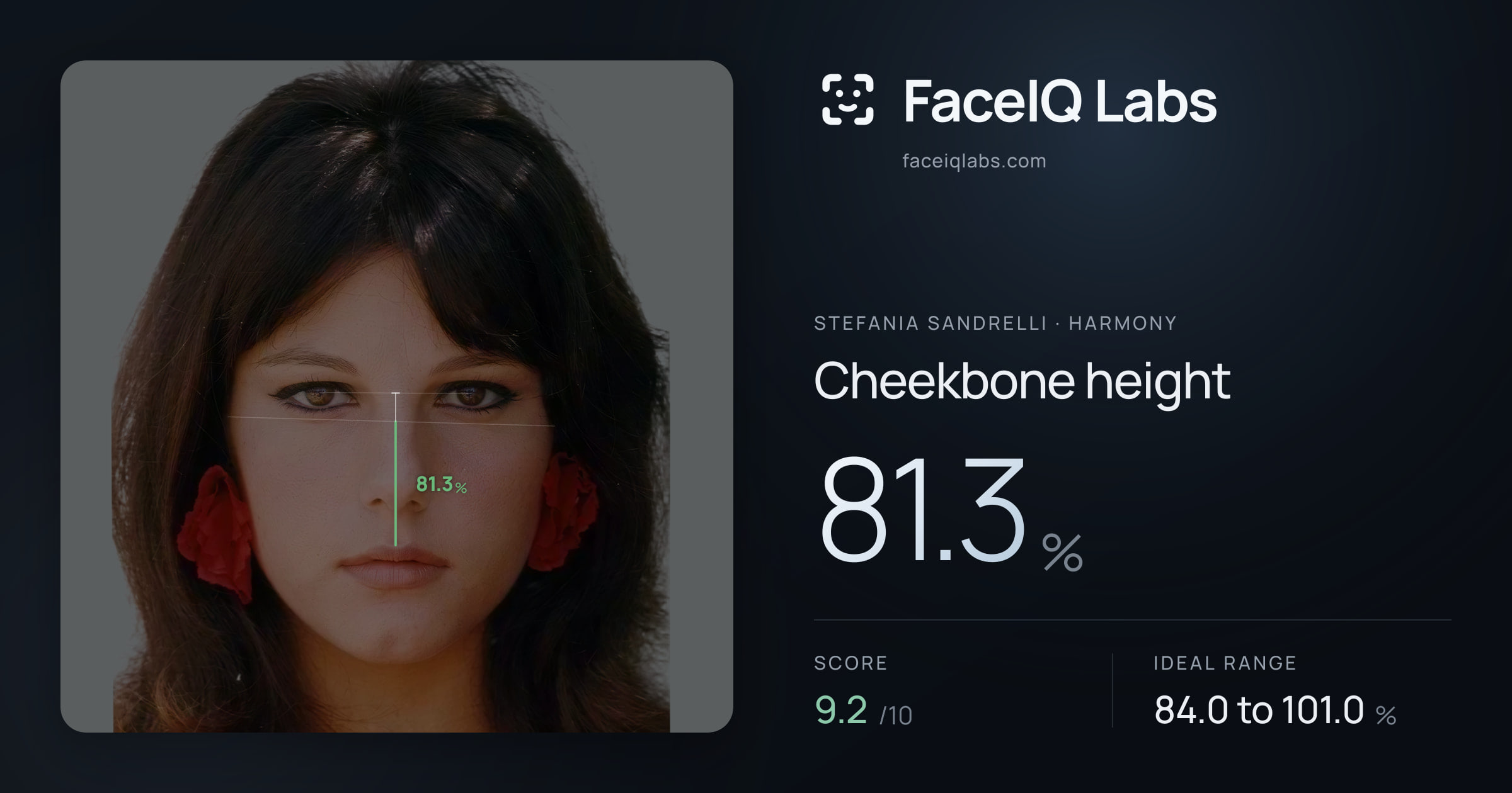 Stefania Sandrelli Cheekbone height: 81.3%, drawn on the photo