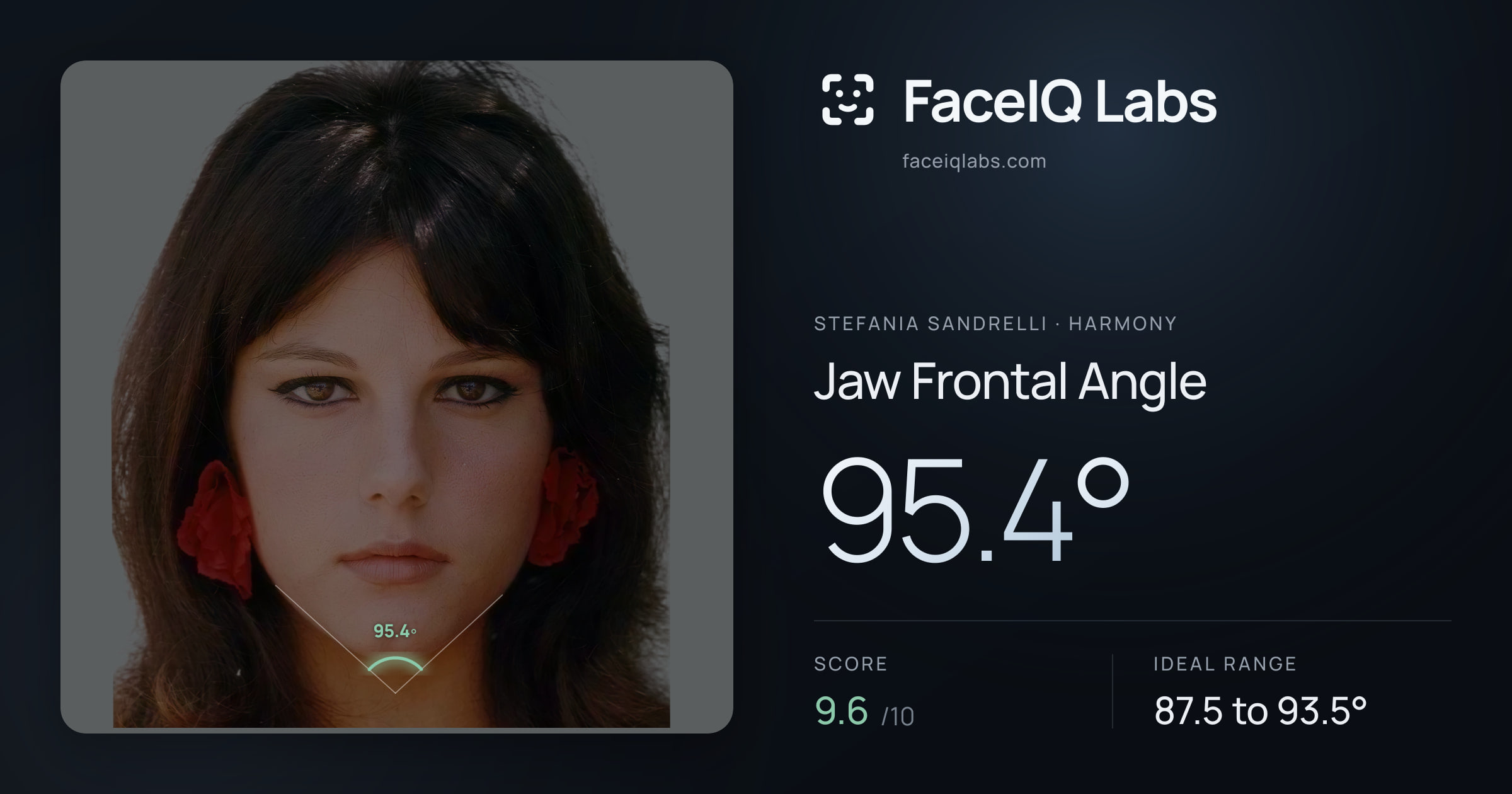 Stefania Sandrelli Jaw Frontal Angle: 95.4°, drawn on the photo