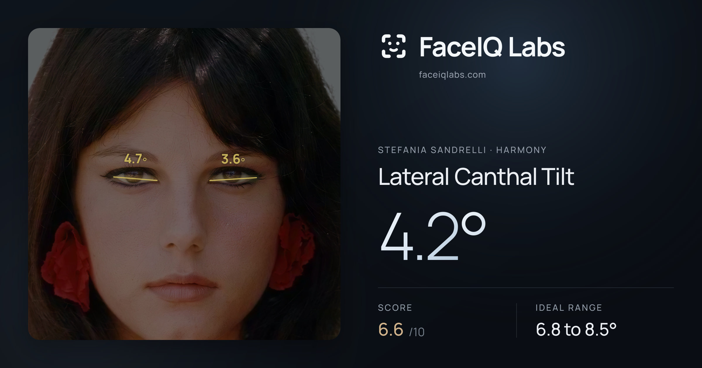 Stefania Sandrelli Lateral Canthal Tilt: 4.2°, drawn on the photo