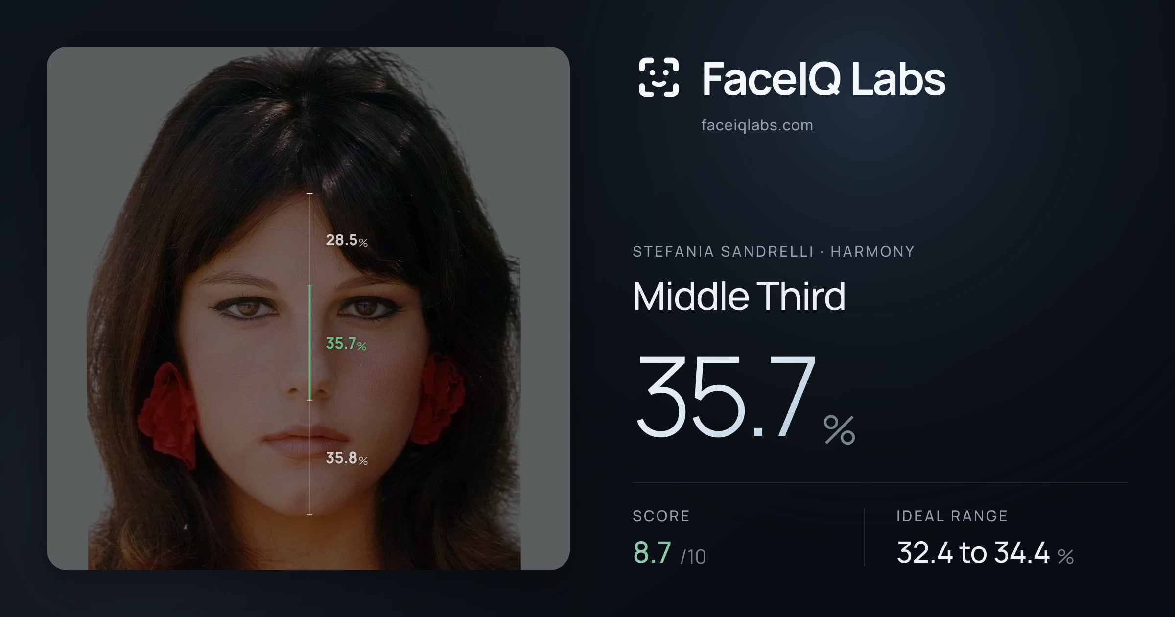 Stefania Sandrelli Middle Third: 35.7%, drawn on the photo