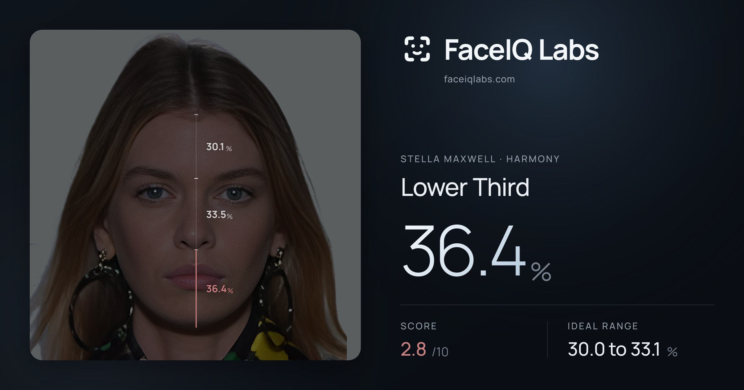 Stella Maxwell Lower Third: 36.4%, drawn on the photo