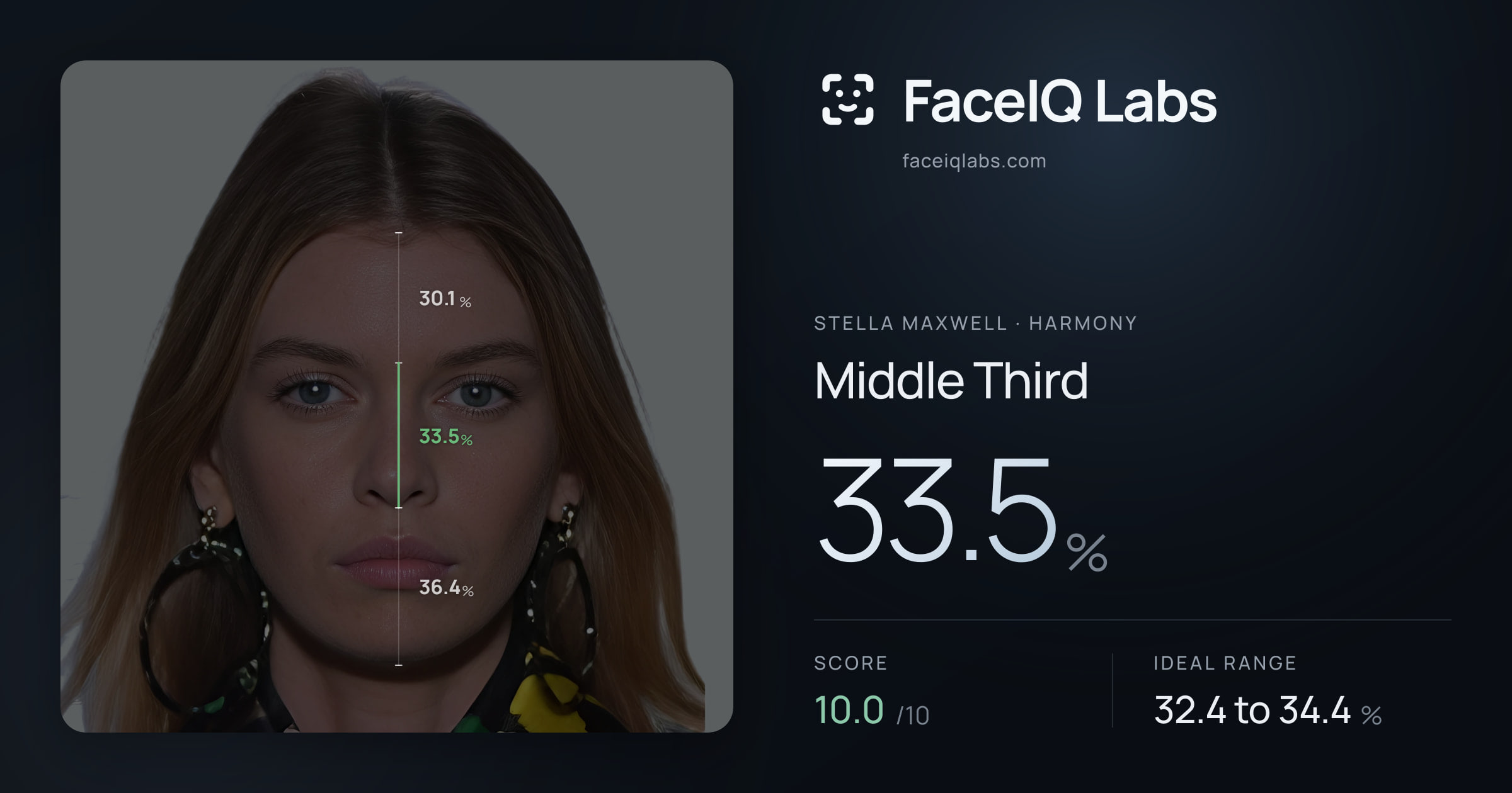 Stella Maxwell Middle Third: 33.5%, drawn on the photo