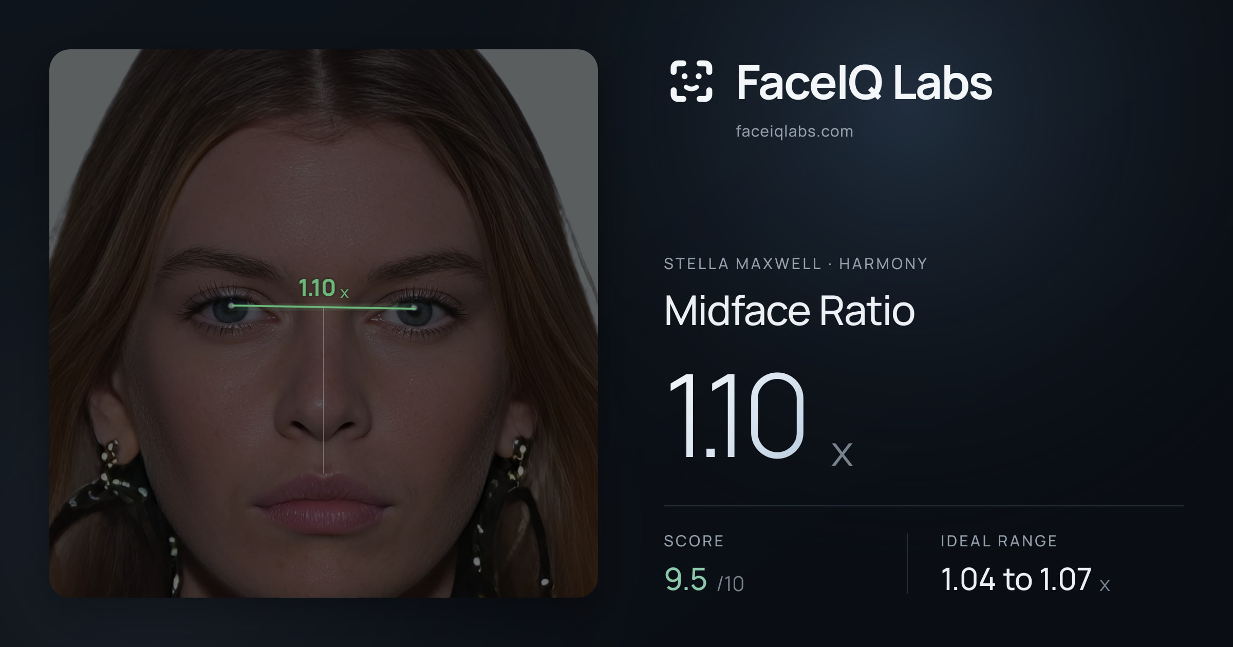 Stella Maxwell Midface Ratio: 1.10x, drawn on the photo