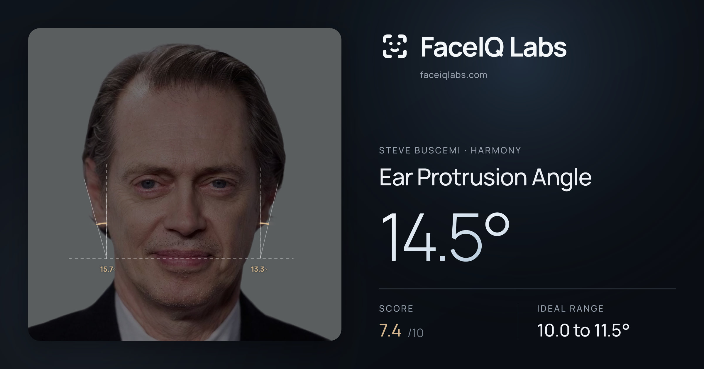 Steve Buscemi Ear Protrusion Angle: 14.5°, drawn on the photo