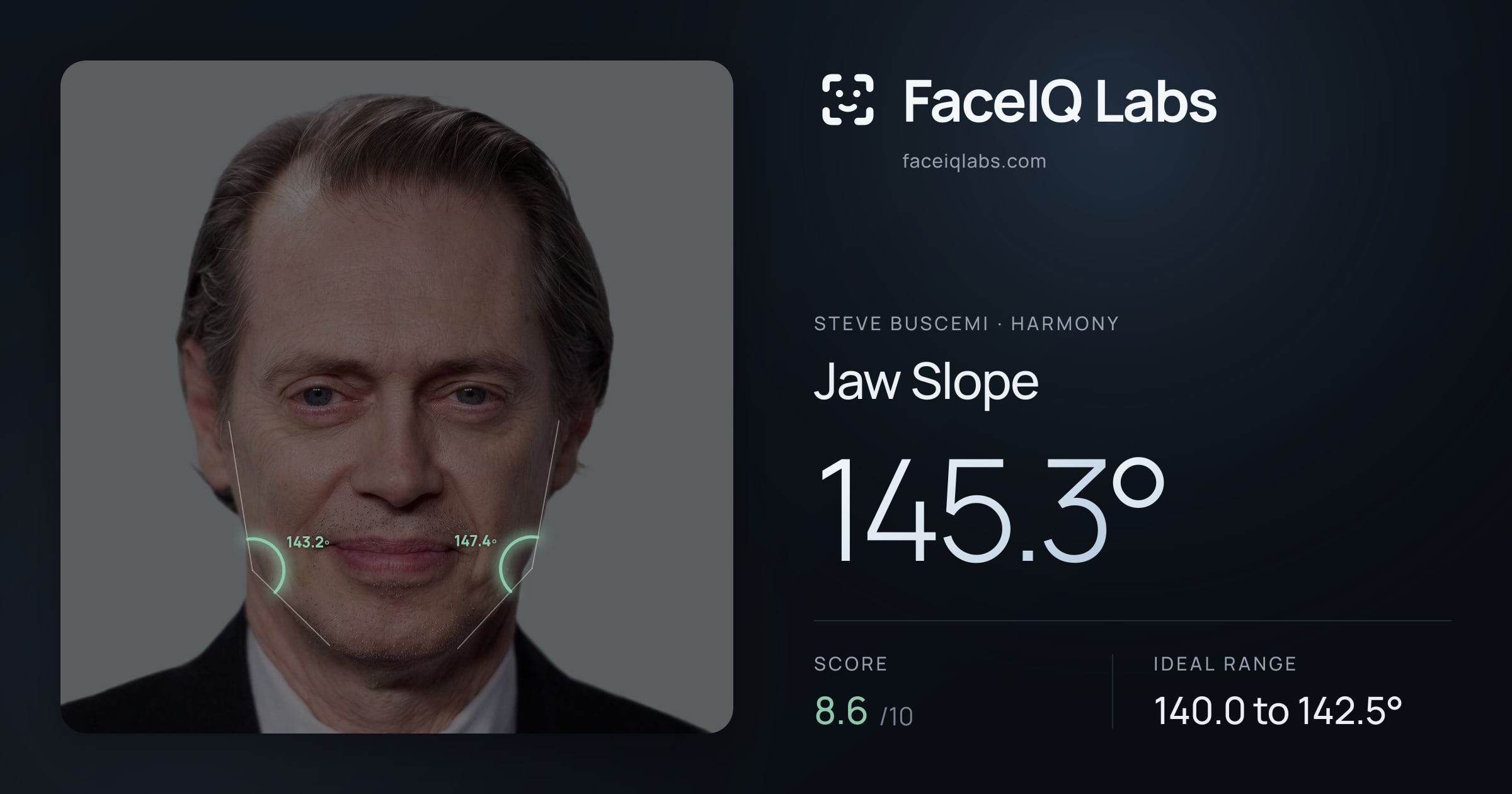 Steve Buscemi Jaw Slope: 145.3°, drawn on the photo