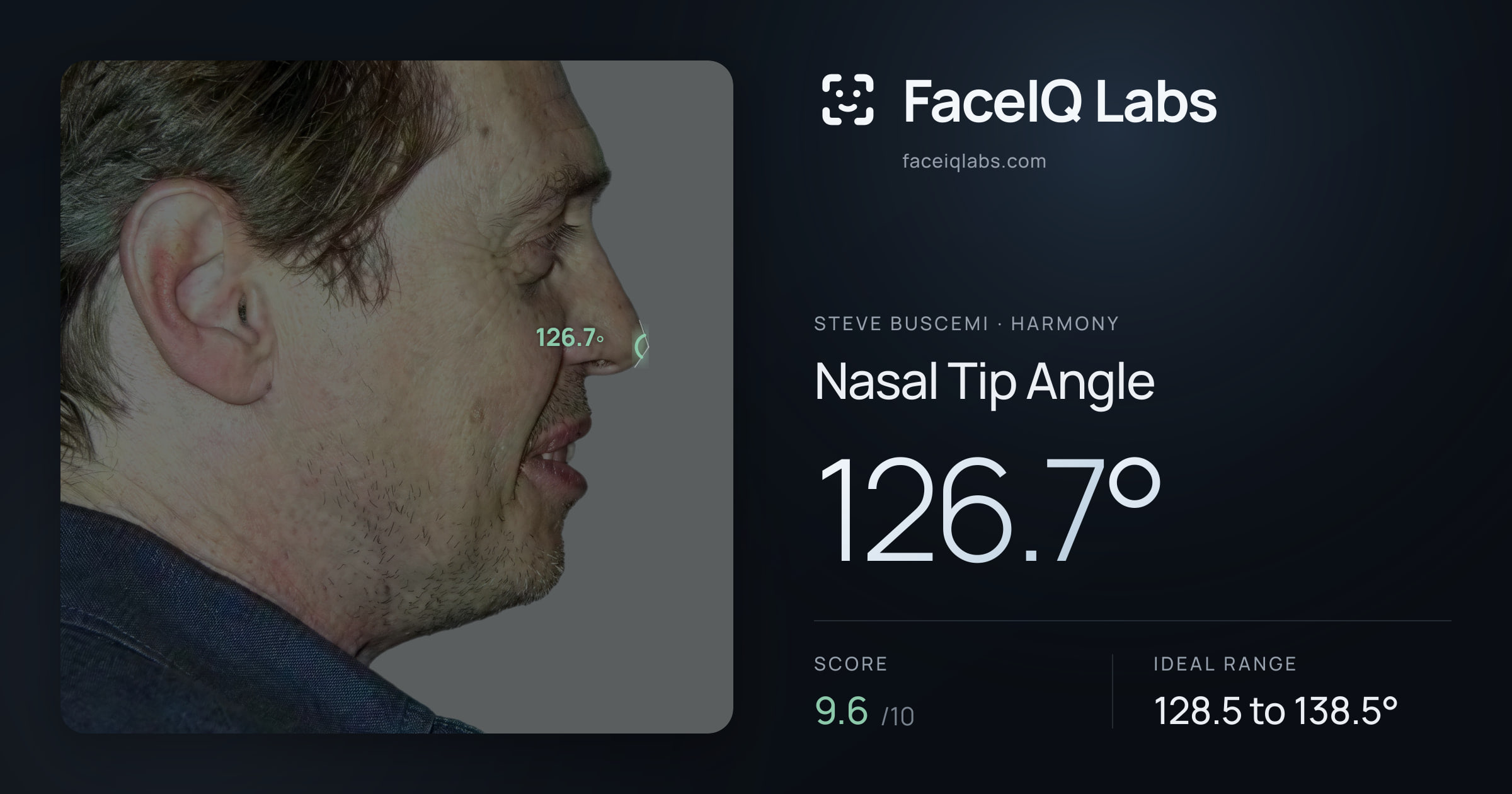 Steve Buscemi Nasal Tip Angle: 126.7°, drawn on the photo