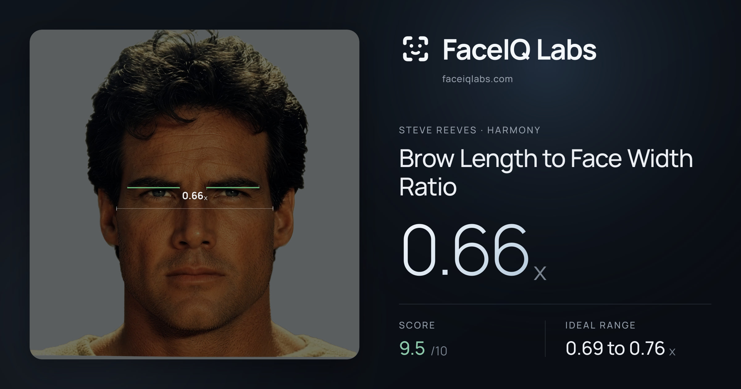 Steve Reeves Brow Length to Face Width Ratio: 0.66x, drawn on the photo