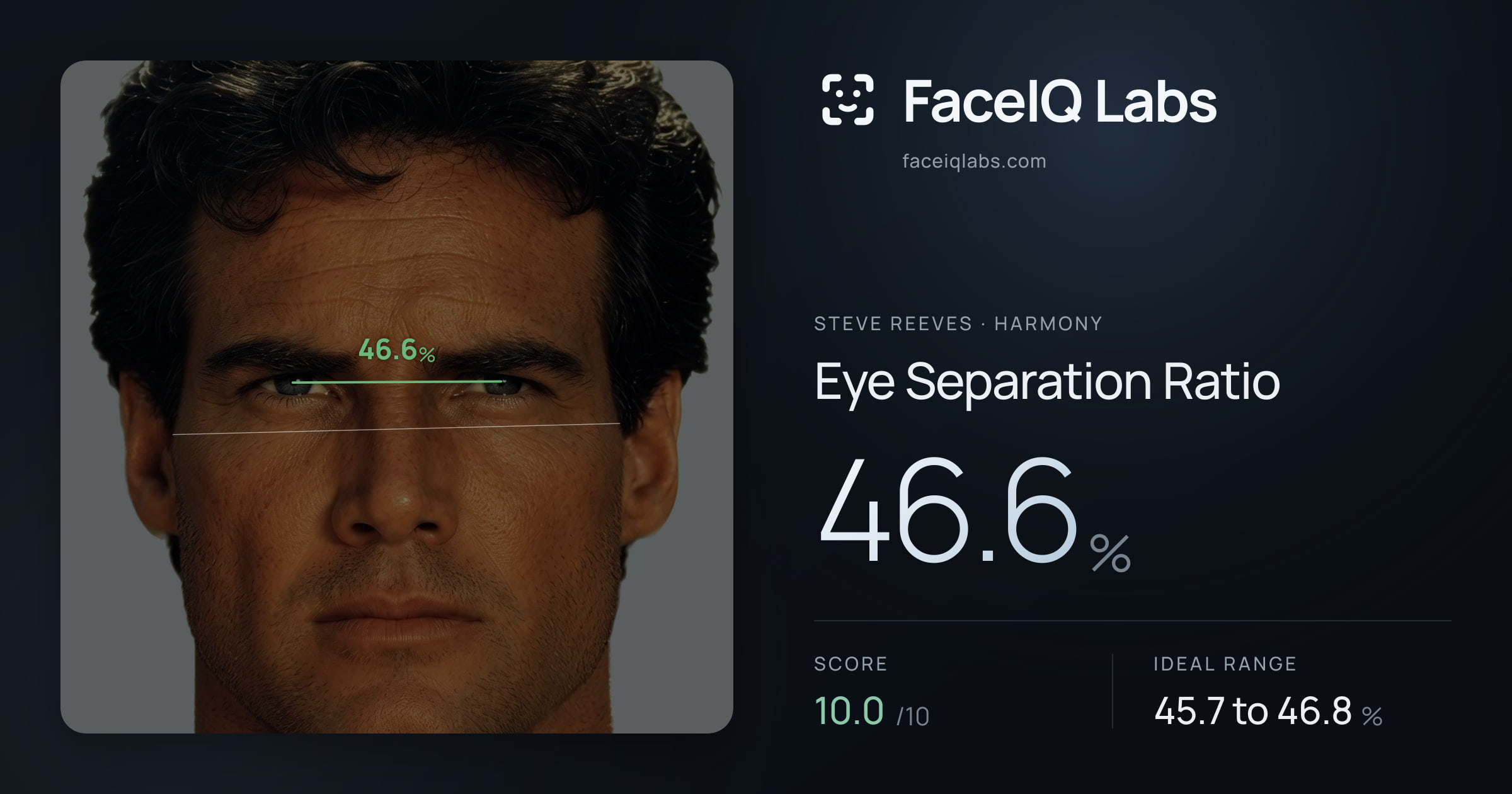 Steve Reeves Eye Separation Ratio: 46.6%, drawn on the photo