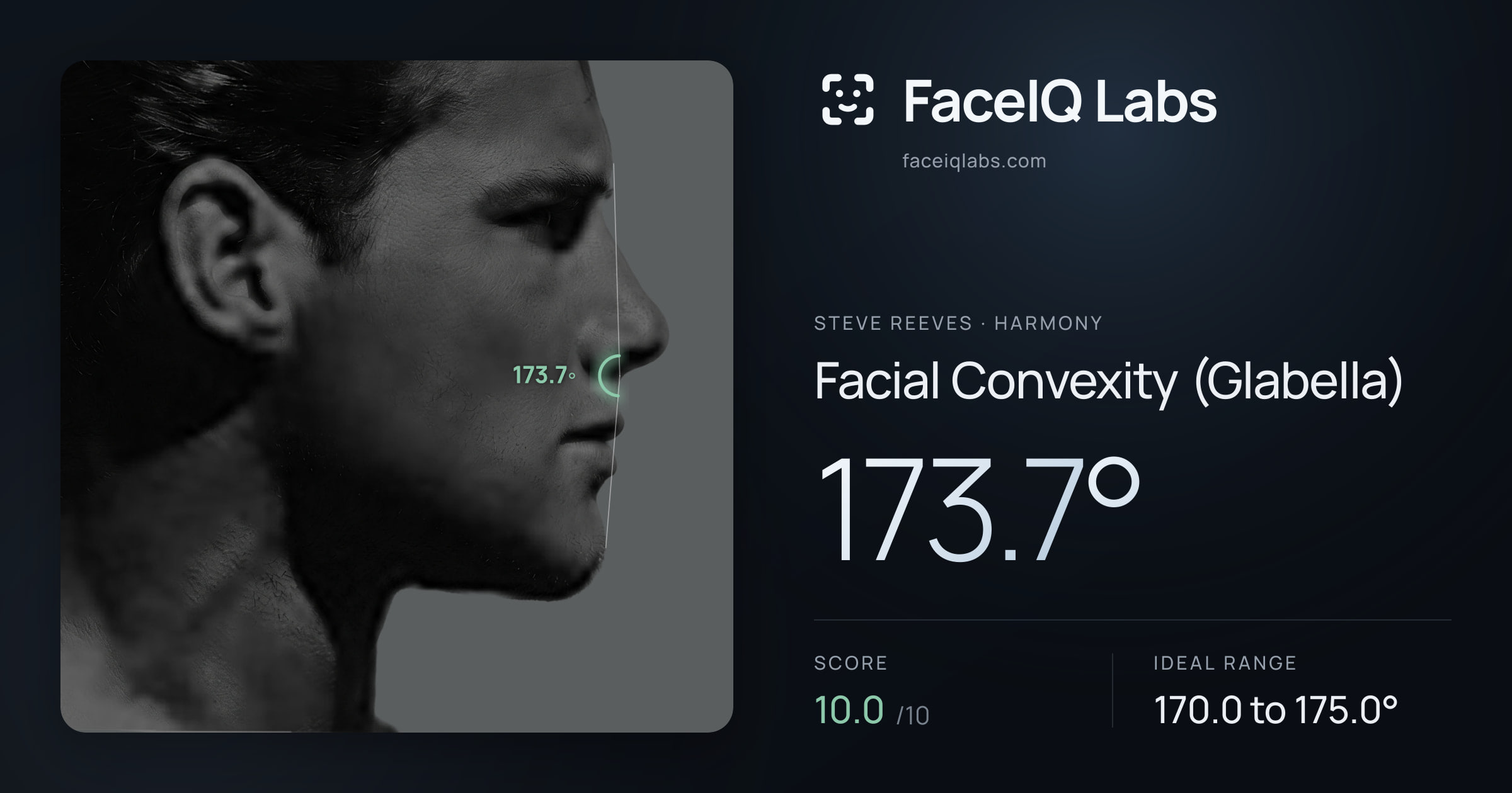 Steve Reeves Facial Convexity (Glabella): 173.7°, drawn on the photo