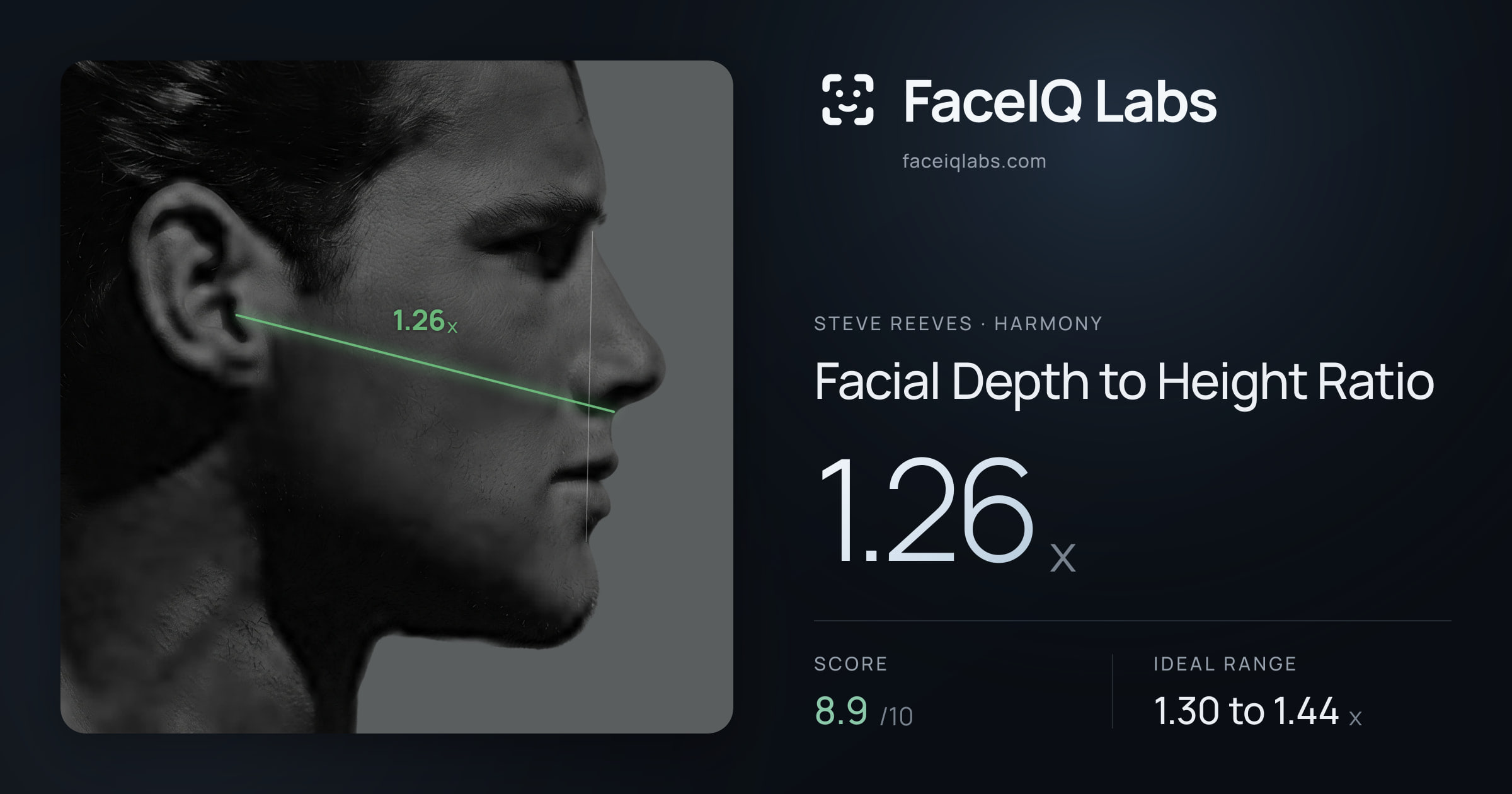 Steve Reeves Facial Depth to Height Ratio: 1.26x, drawn on the photo