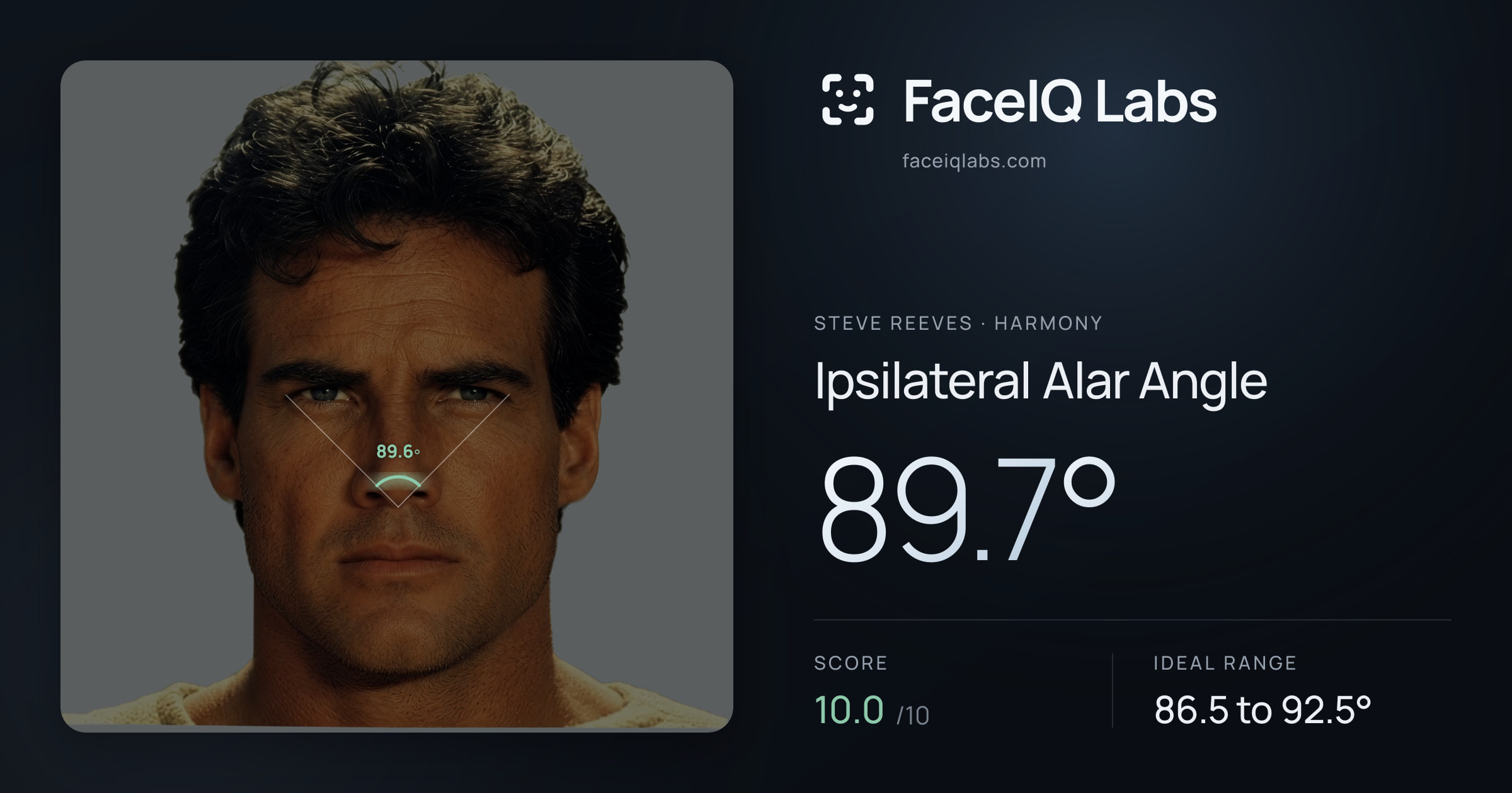 Steve Reeves Ipsilateral Alar Angle: 89.7°, drawn on the photo