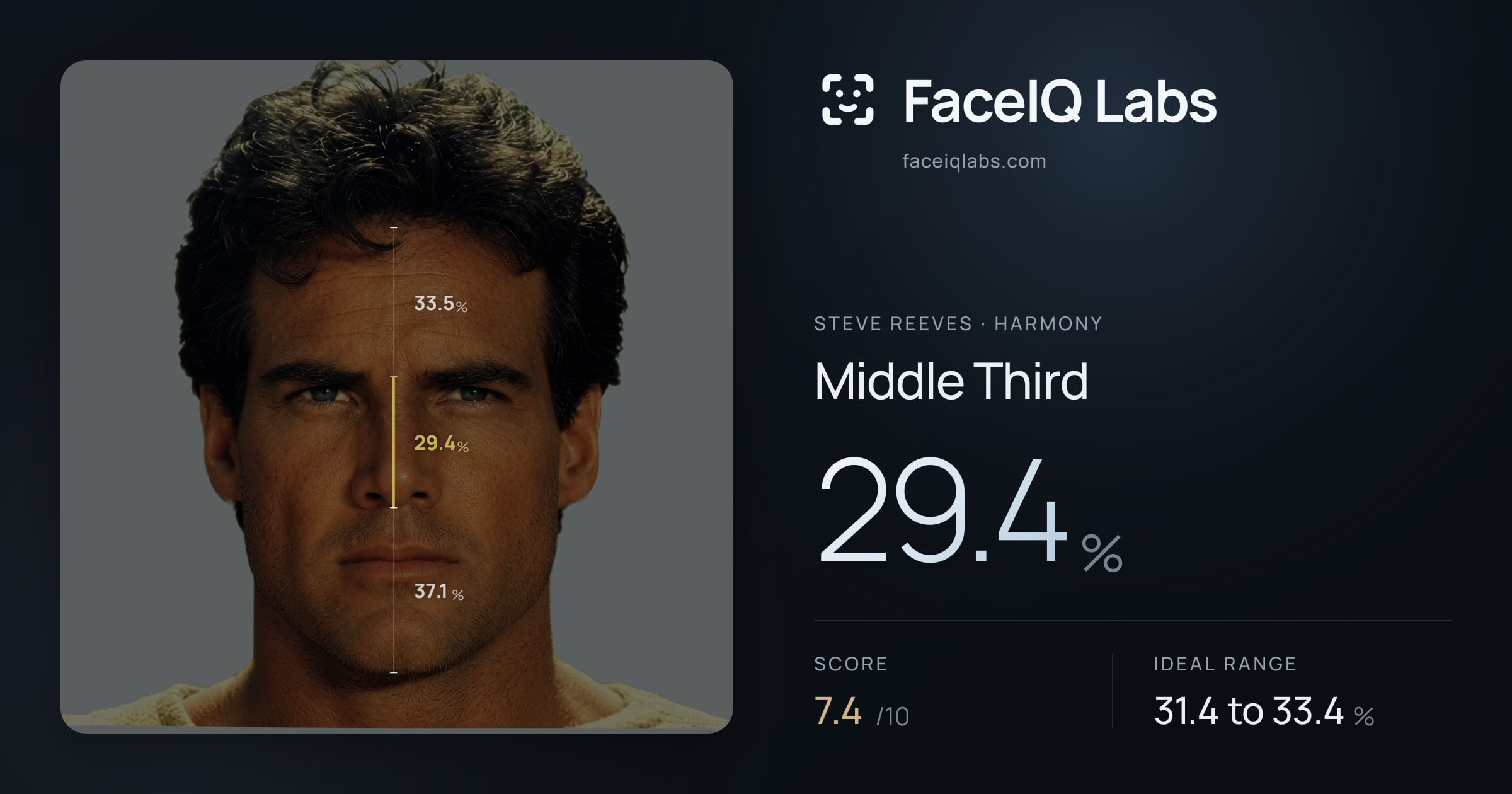 Steve Reeves Middle Third: 29.4%, drawn on the photo