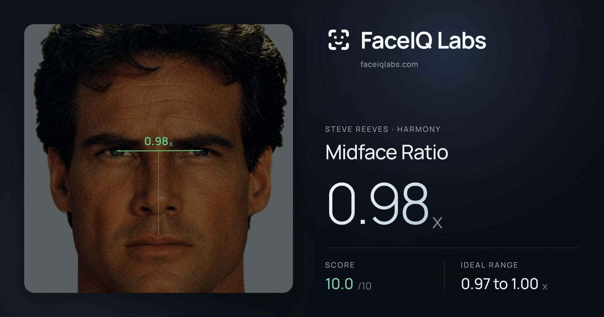 Steve Reeves Midface Ratio: 0.98x, drawn on the photo