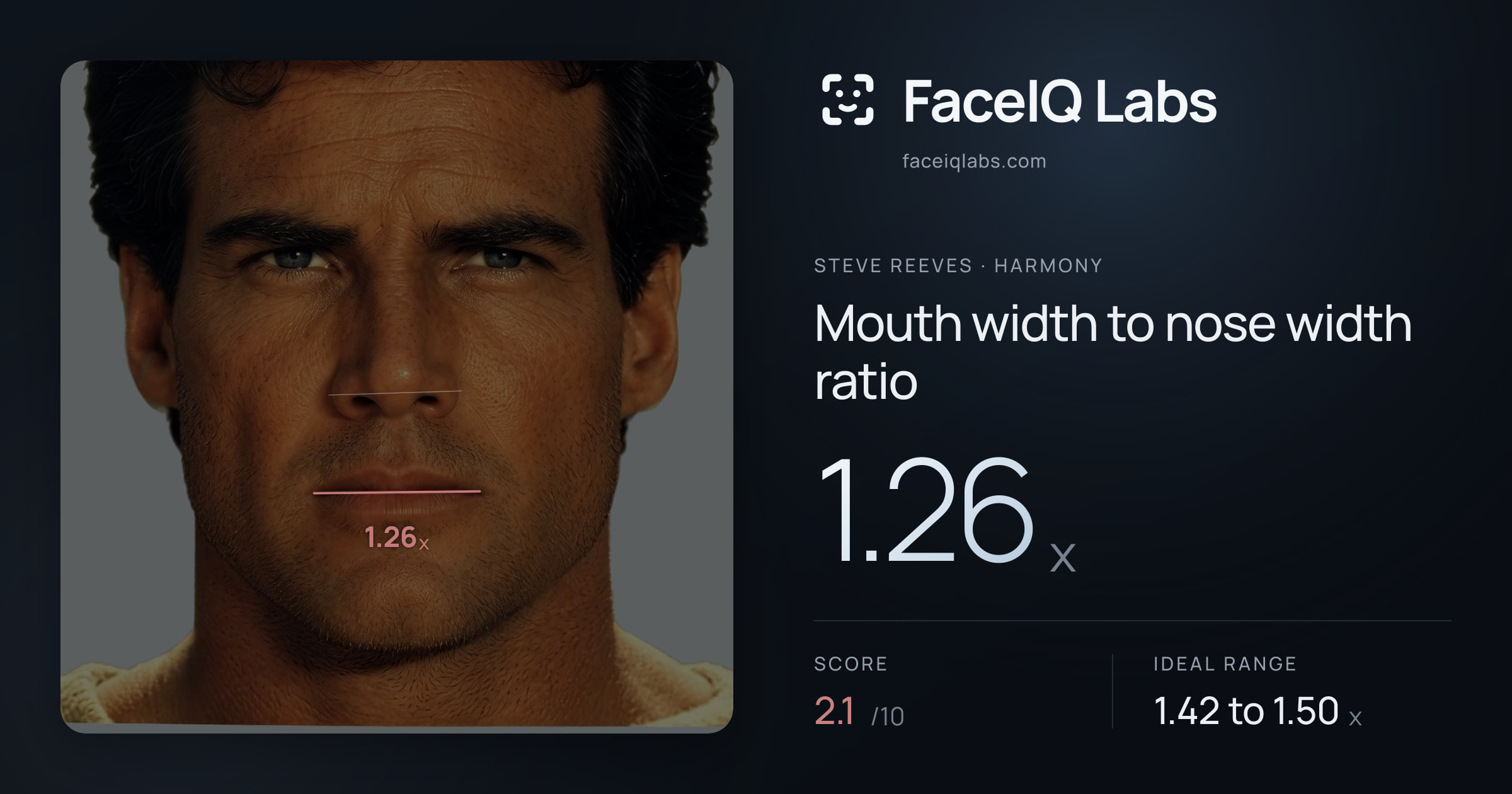Steve Reeves Mouth width to nose width ratio: 1.26x, drawn on the photo