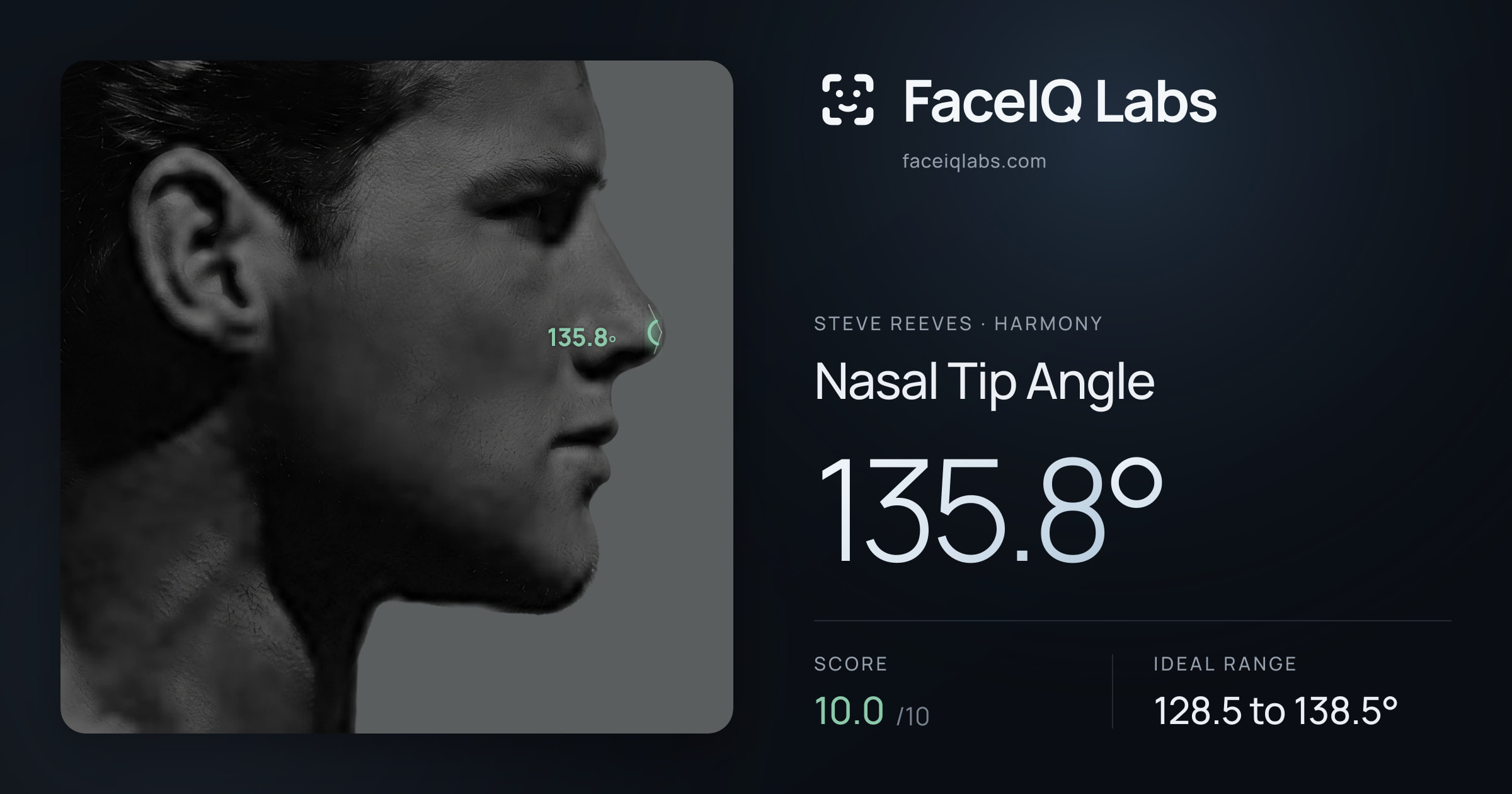 Steve Reeves Nasal Tip Angle: 135.8°, drawn on the photo