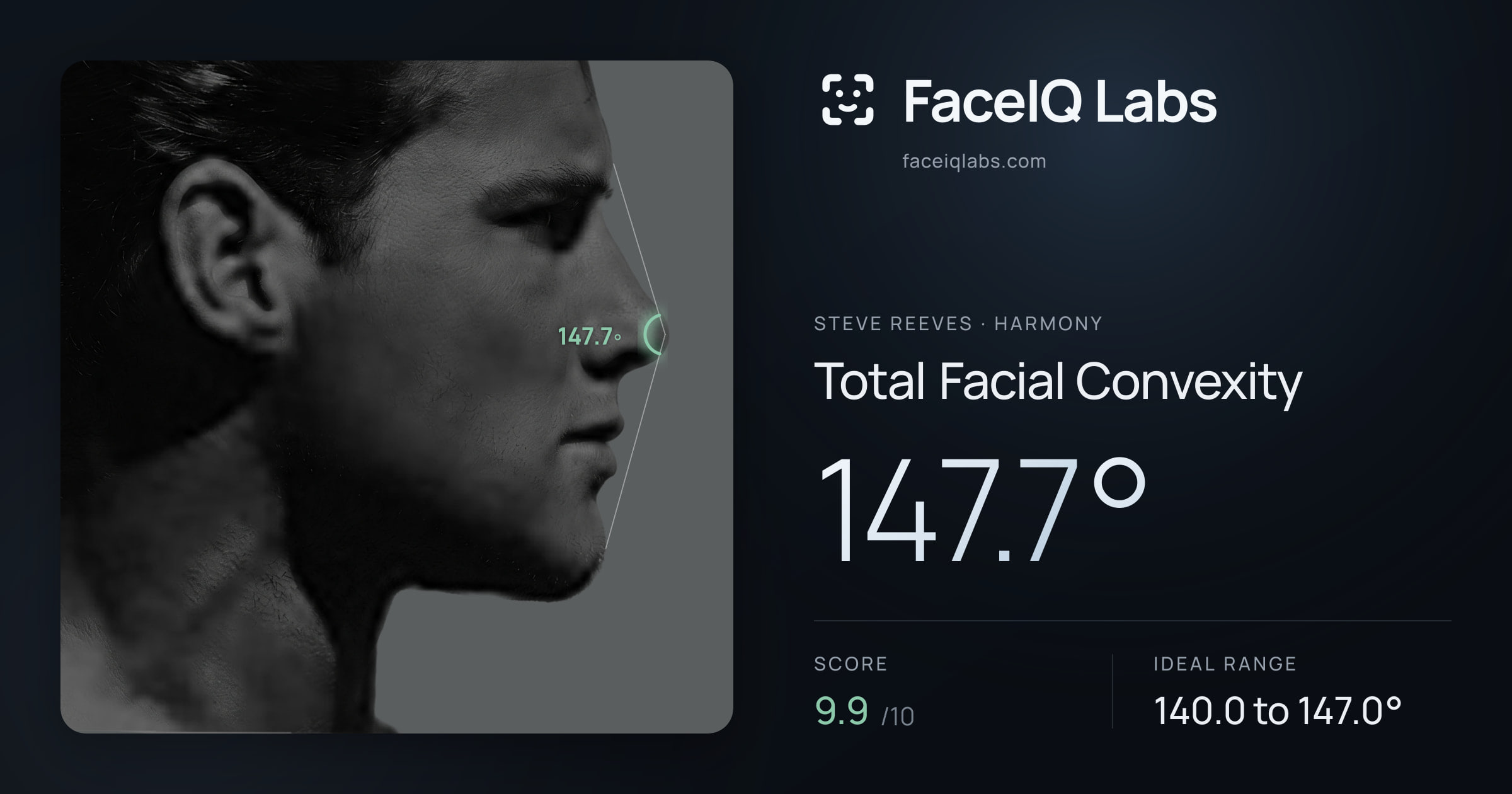 Steve Reeves Total Facial Convexity: 147.7°, drawn on the photo