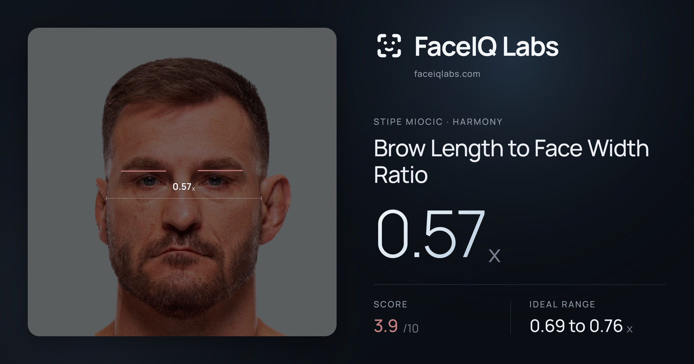 Stipe Miocic Brow Length to Face Width Ratio: 0.57x, drawn on the photo