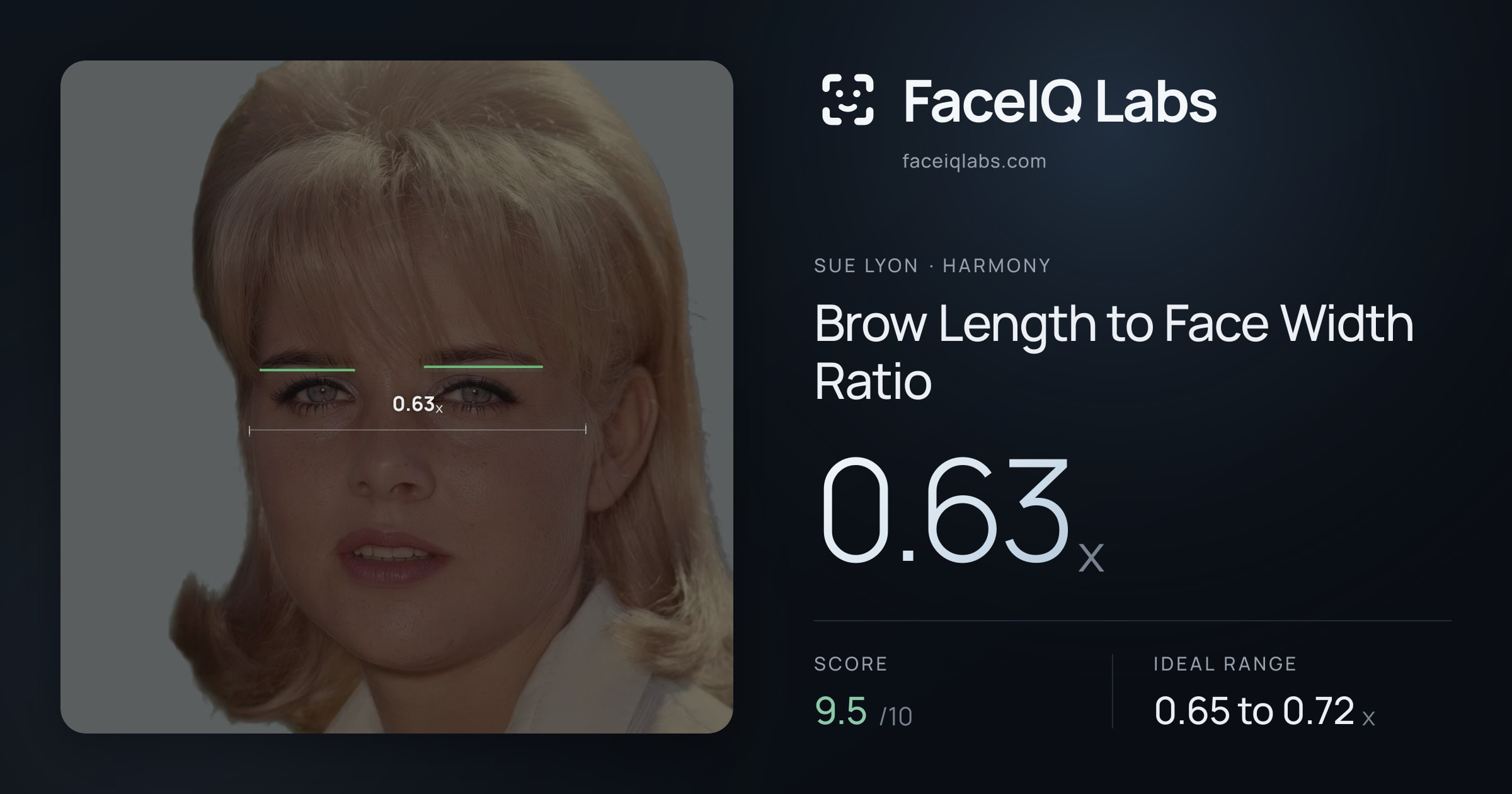 Sue Lyon Brow Length to Face Width Ratio: 0.63x, drawn on the photo