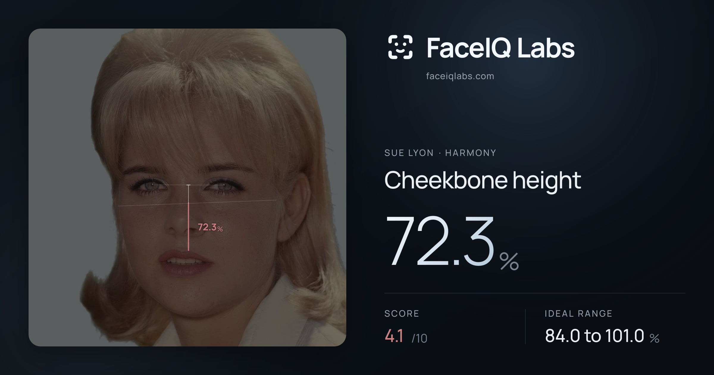 Sue Lyon Cheekbone height: 72.3%, drawn on the photo