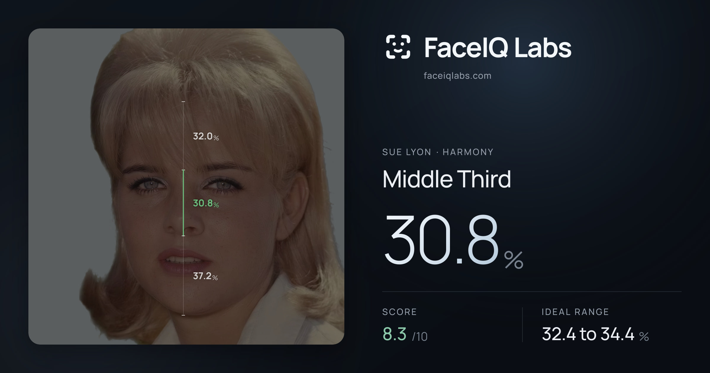 Sue Lyon Middle Third: 30.8%, drawn on the photo