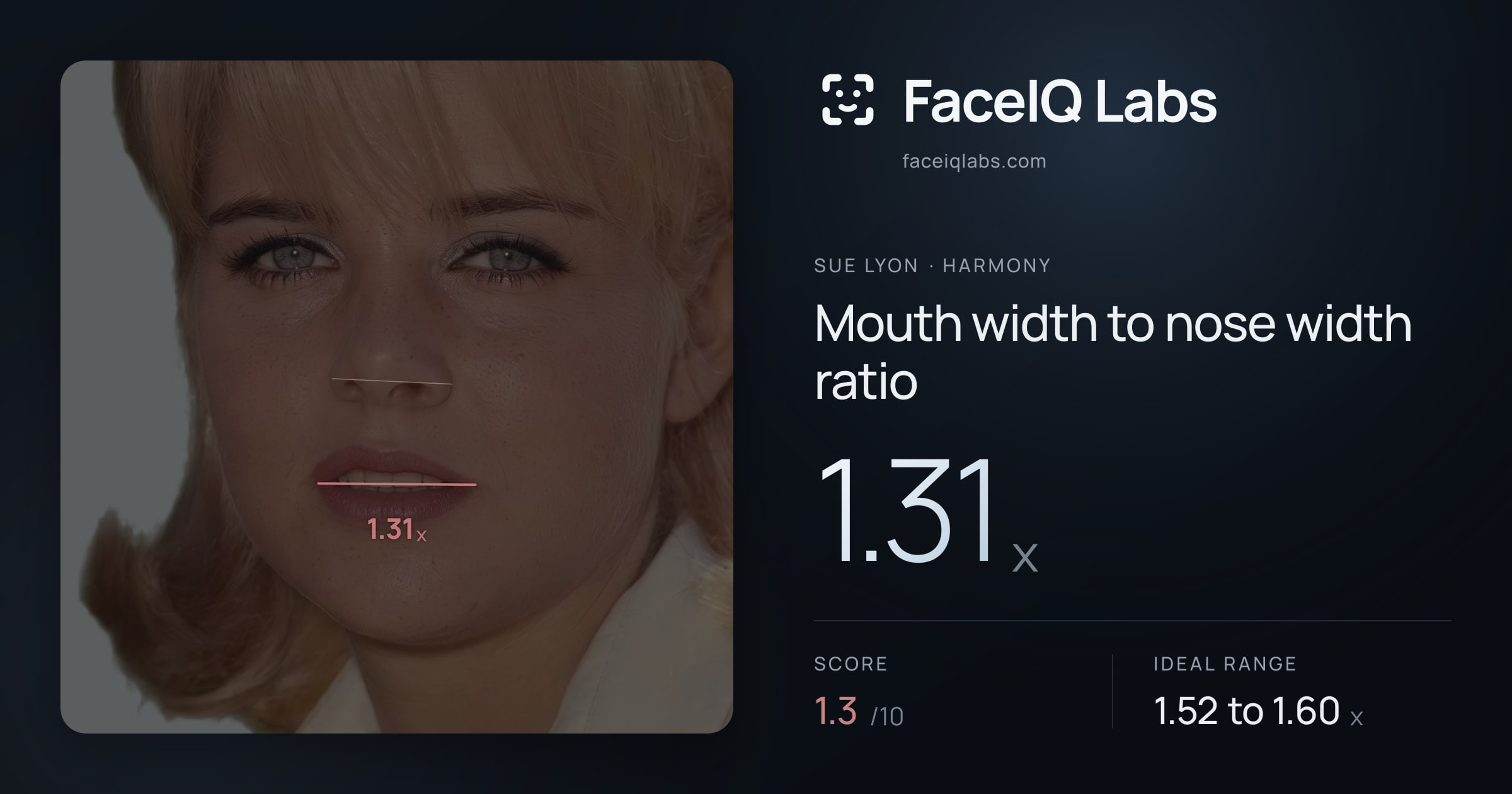 Sue Lyon Mouth width to nose width ratio: 1.31x, drawn on the photo