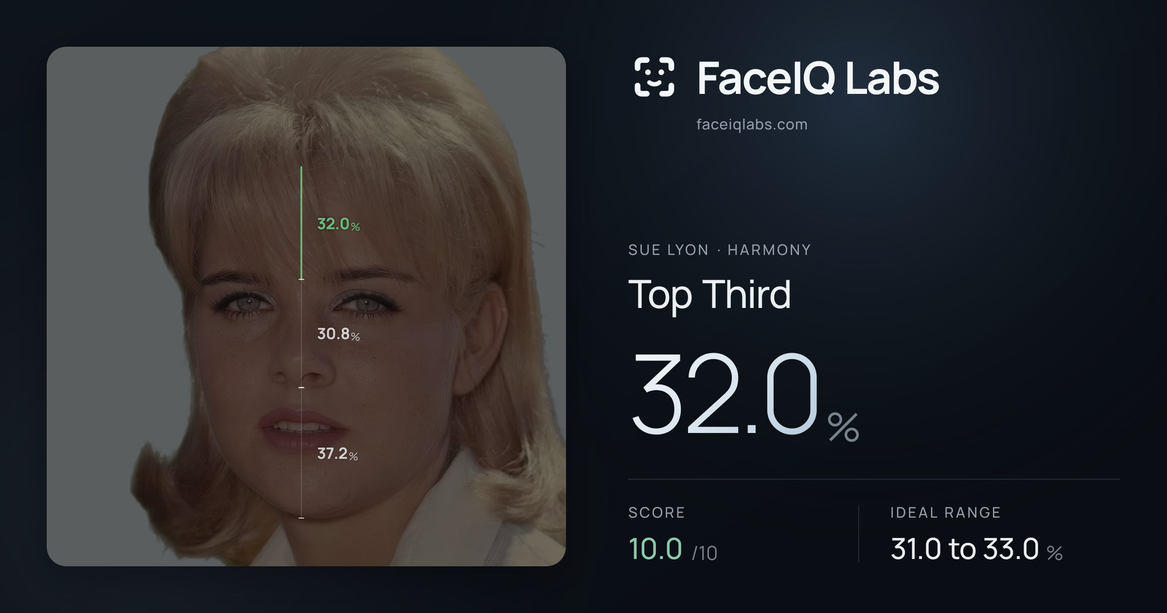 Sue Lyon Top Third: 32.0%, drawn on the photo