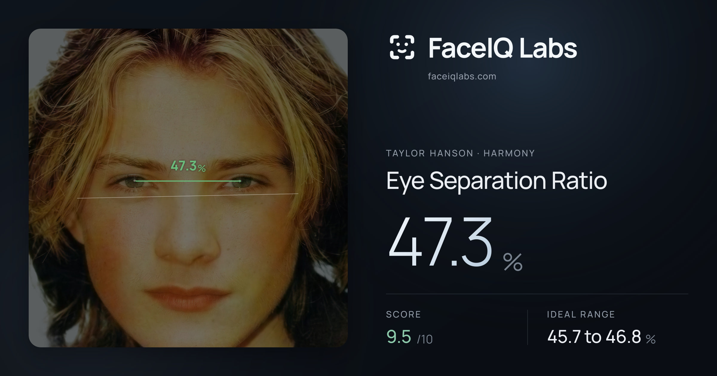 Taylor Hanson Eye Separation Ratio: 47.3%, drawn on the photo