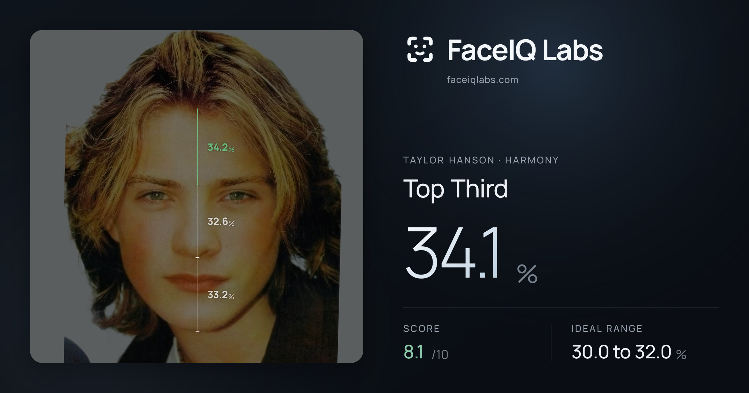 Taylor Hanson Top Third: 34.1%, drawn on the photo