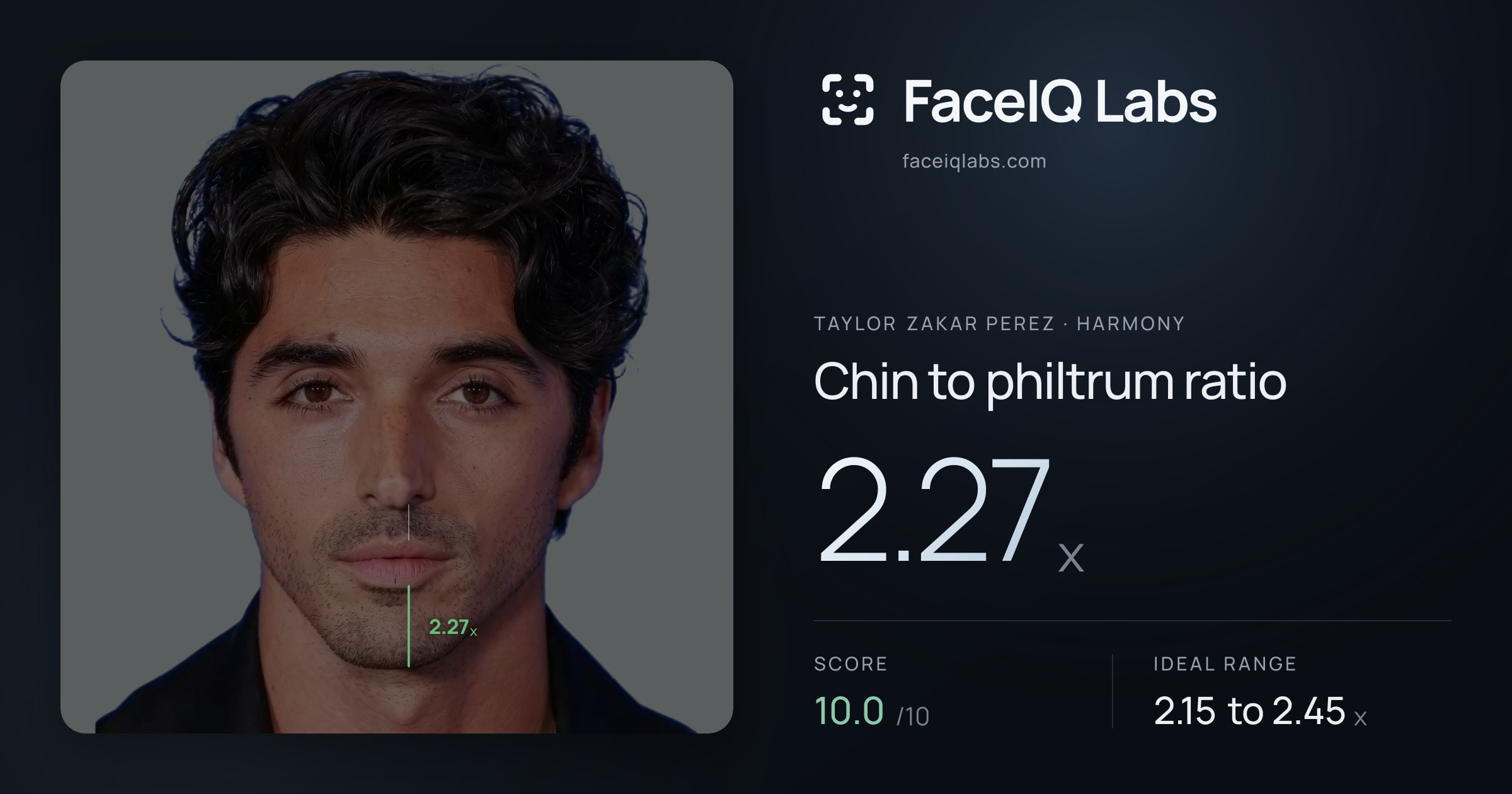 Taylor Zakar Perez Chin to philtrum ratio: 2.27x, drawn on the photo