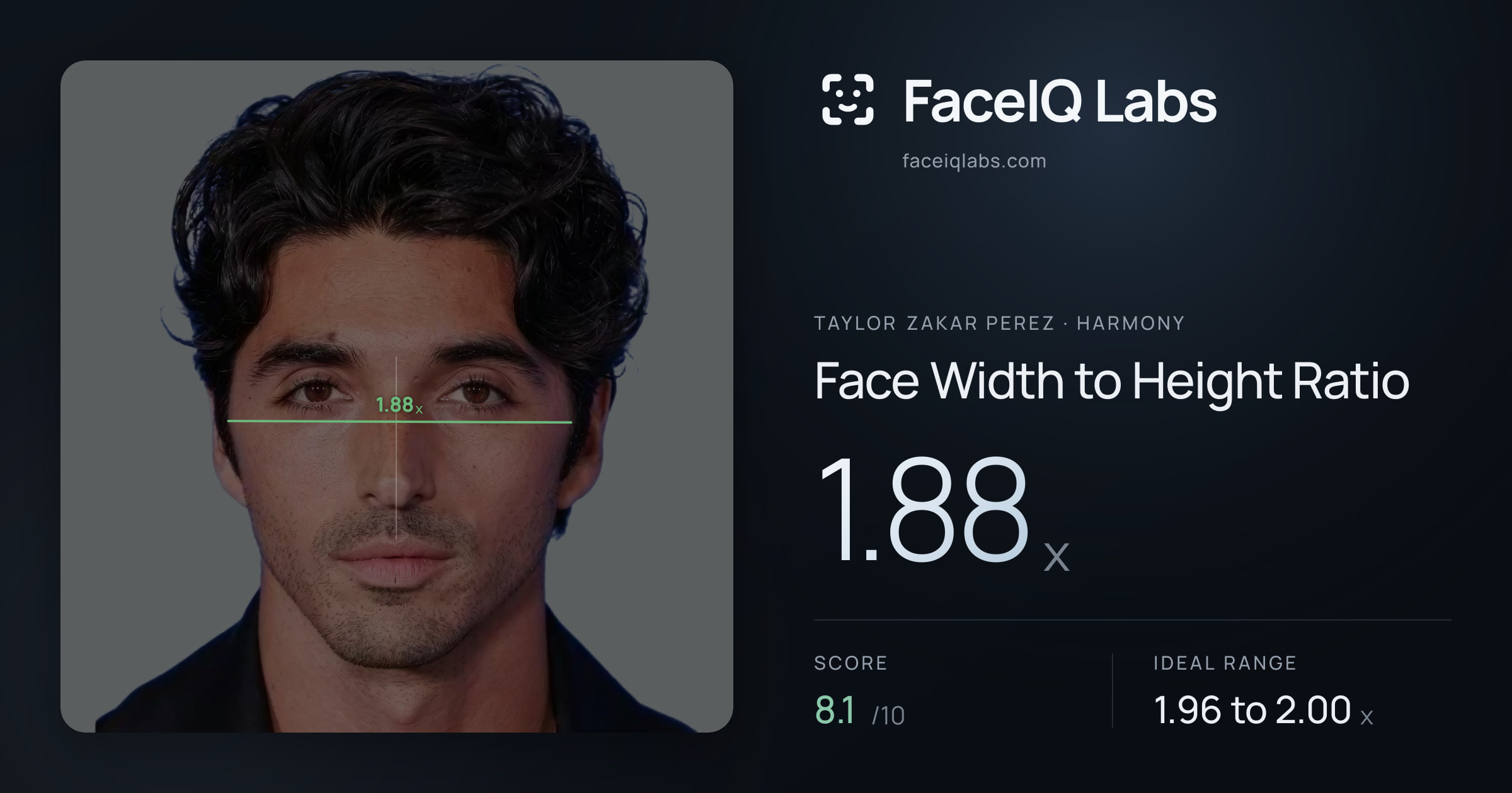 Taylor Zakar Perez Face Width to Height Ratio: 1.88x, drawn on the photo