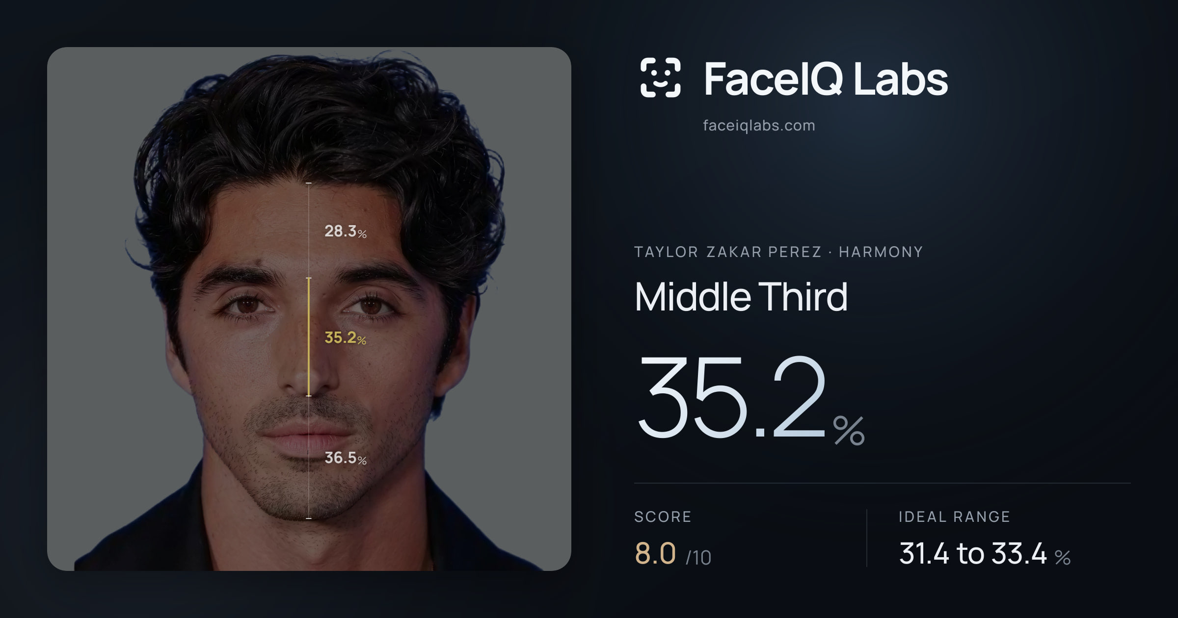 Taylor Zakar Perez Middle Third: 35.2%, drawn on the photo