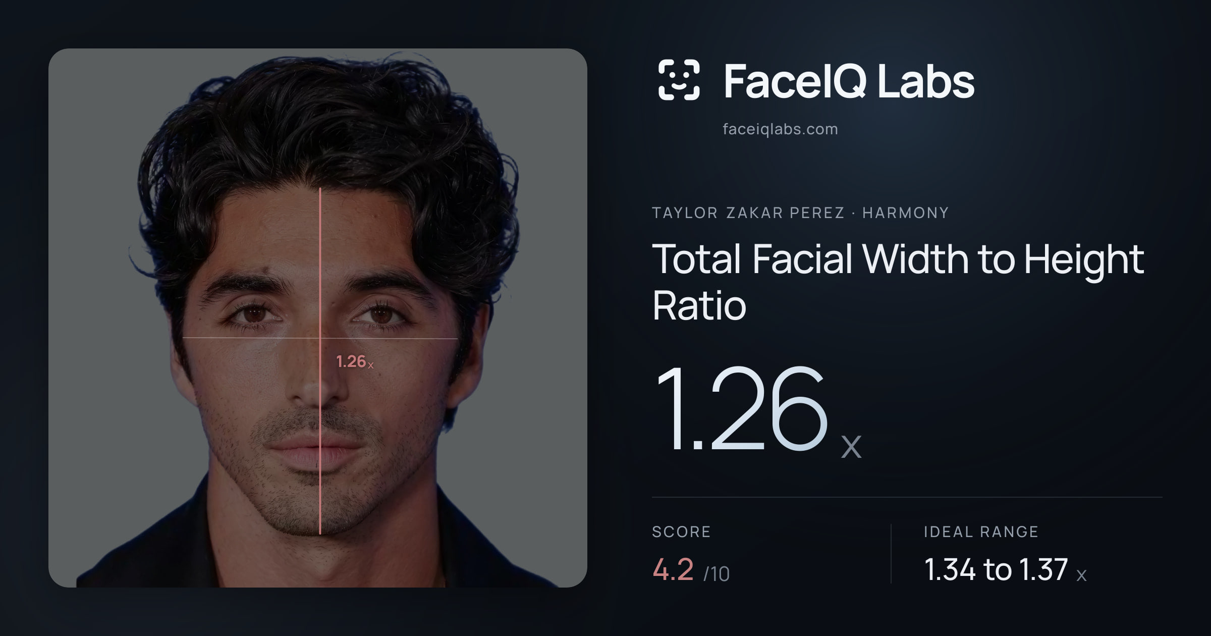 Taylor Zakar Perez Total Facial Width to Height Ratio: 1.26x, drawn on the photo