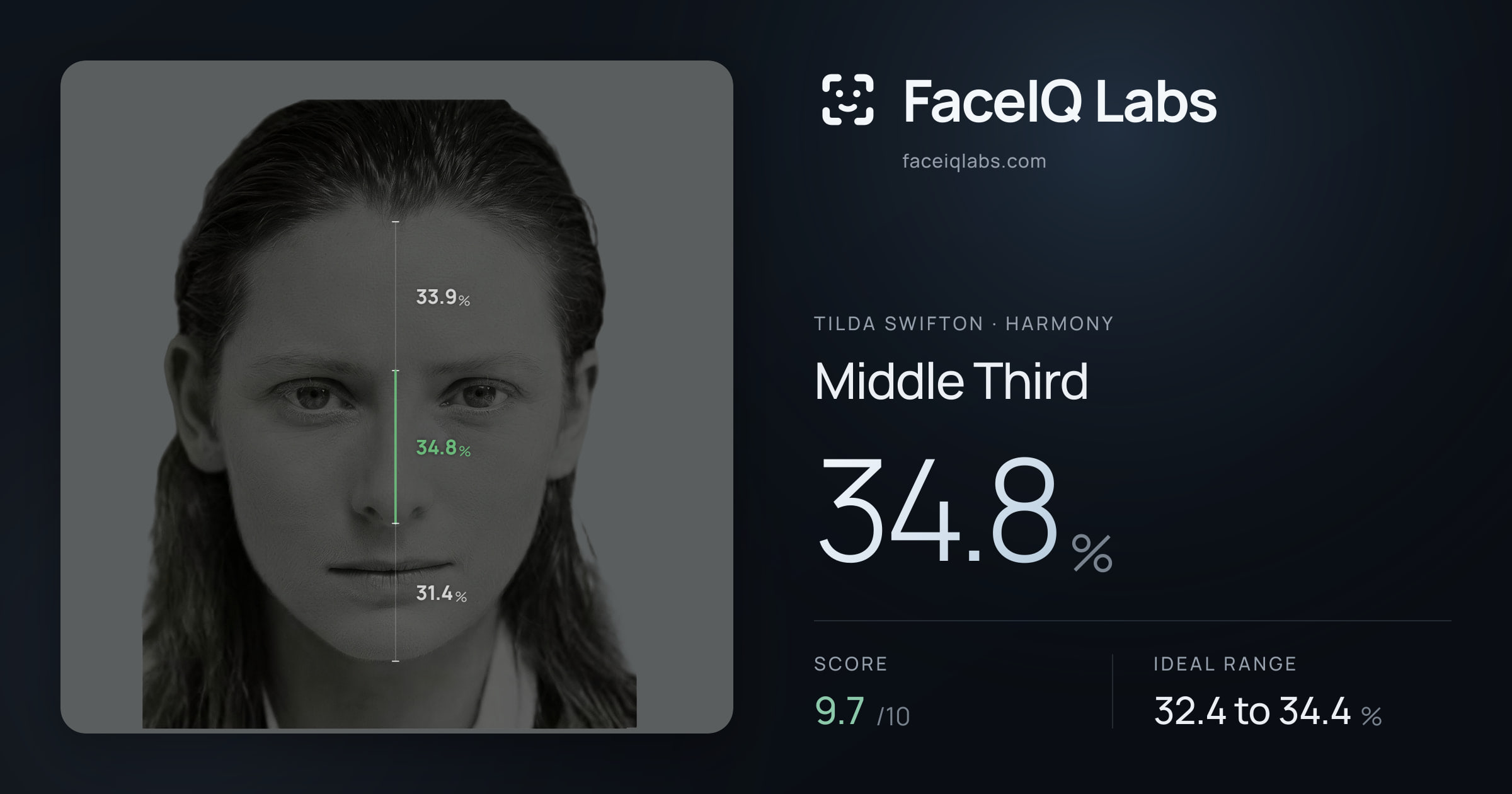 Tilda Swifton Middle Third: 34.8%, drawn on the photo