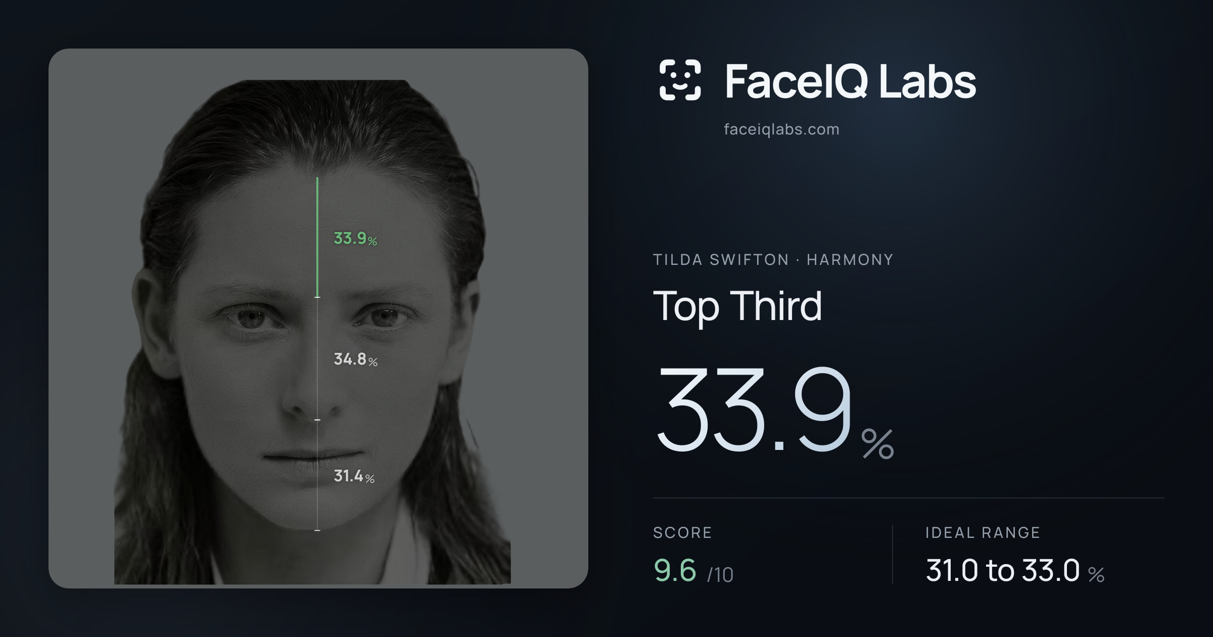 Tilda Swifton Top Third: 33.9%, drawn on the photo