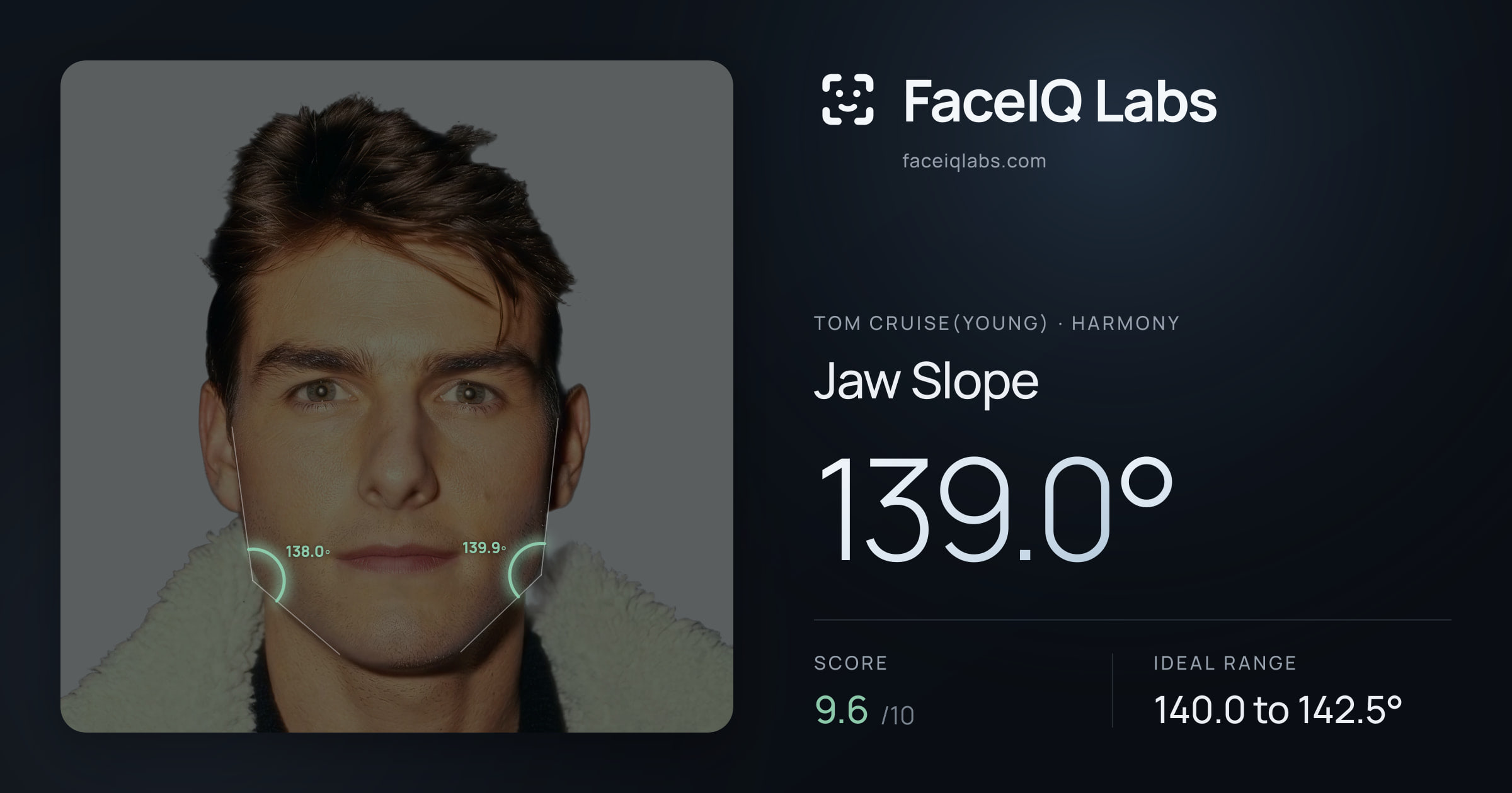 Tom Cruise(Young) Jaw Slope: 139.0°, drawn on the photo