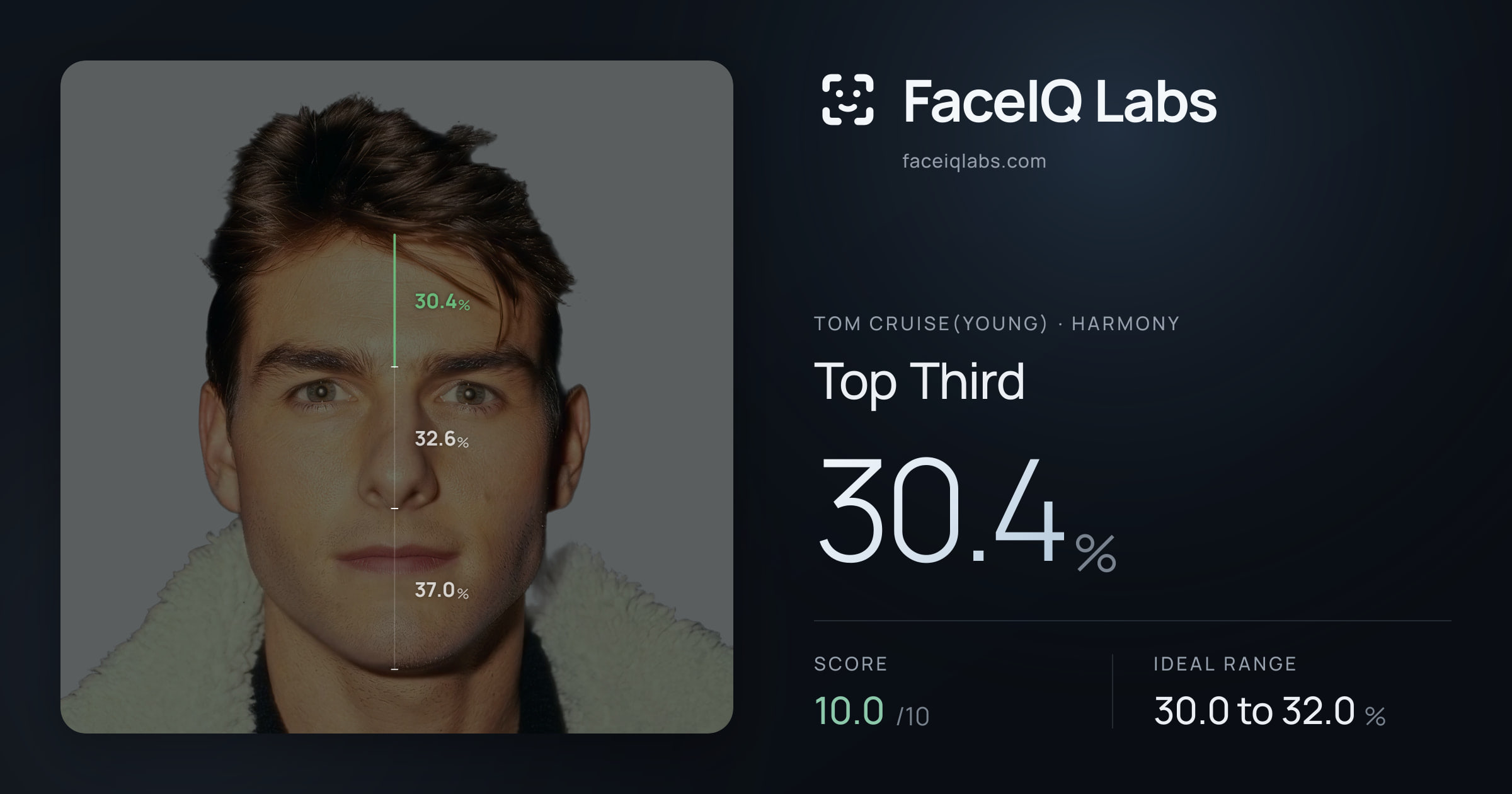 Tom Cruise(Young) Top Third: 30.4%, drawn on the photo