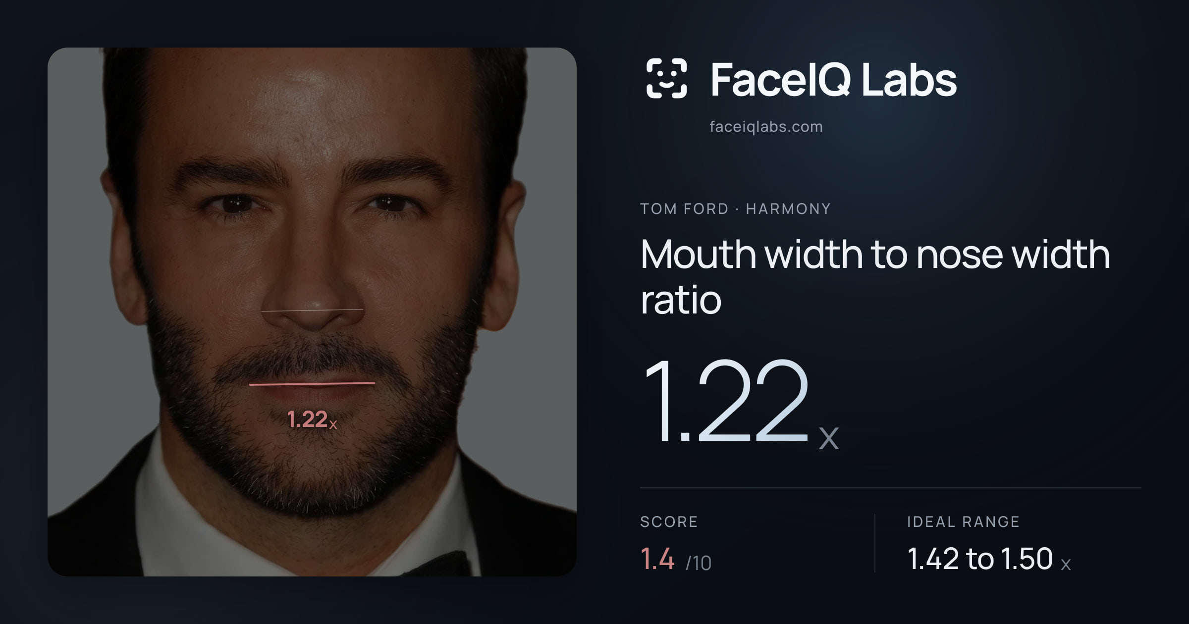 Tom Ford Mouth width to nose width ratio: 1.22x, drawn on the photo