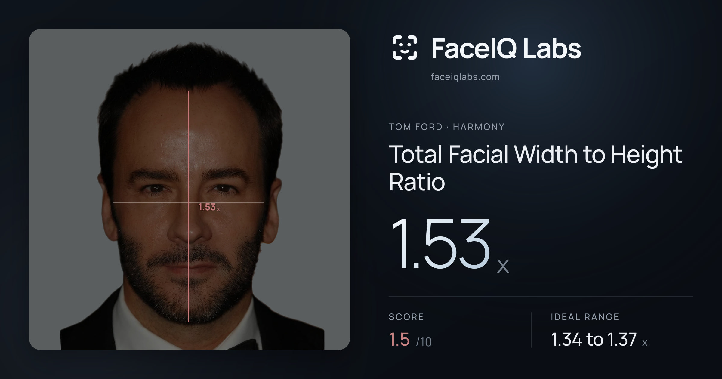 Tom Ford Total Facial Width to Height Ratio: 1.53x, drawn on the photo