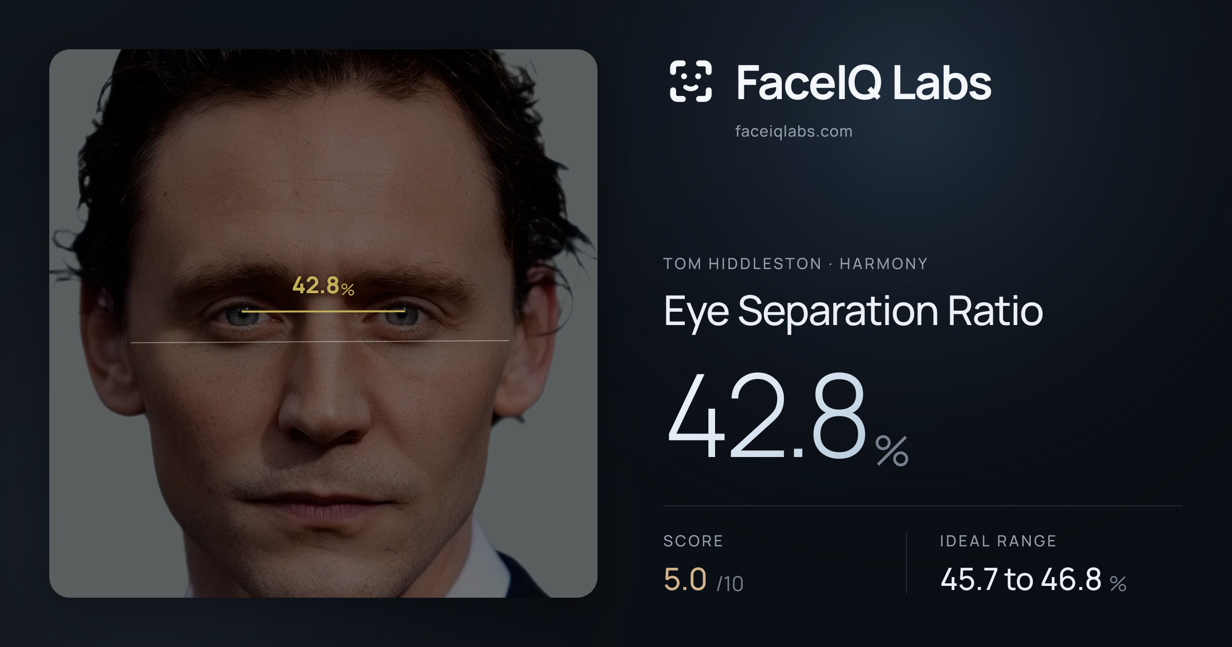 Tom Hiddleston Eye Separation Ratio: 42.8%, drawn on the photo